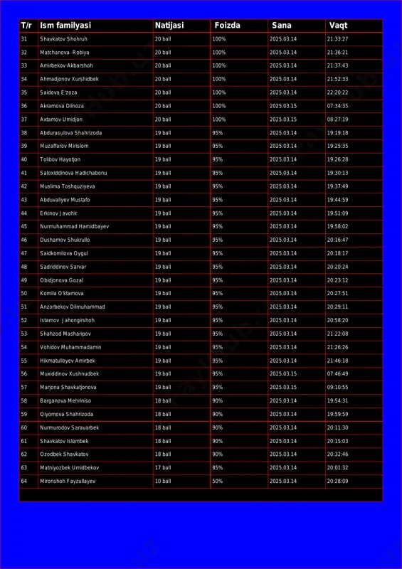 20 ball 100% 2025.03.14 21:37:43 34 ahmadjonov xurshidbek 20 ball 100% 2025.03.14 21:52:33 35 saidova e'zoza 20 ball 100% 2025.03.14 22:20:22 36 akramova dilnoza 20 ball 100% 2025.03.15 07:34:35 37 axtamov umidjon 20 ball 100% 2025.03.15 08:27:19 38 abdurasulova shahrizoda 19 ball 95% 2025.03.14 19:19:18 39 muzaffarov mirislom 19 ball 95% 2025.03.14 19:25:35 40 tolibov hayotjon 19 ball 95% 2025.03.14 19:26:28 41 saloxiddinova hadichabonu 19 ball 95% 2025.03.14 19:30:13 42 muslima toshquziyeva 19 ball 95% 2025.03.14 19:37:49 43 abduvaliyev mustafo 19 ball 95% 2025.03.14 19:44:59 44 erkinov javohir 19 ball 95% 2025.03.14 19:51:09 45 nurmuhammad hamidbayev 19 ball 95% 2025.03.14 19:58:02 46 dushamov shukrullo 19 ball 95% 2025.03.14 20:16:47 47 saidkomilova oygul 19 ball 95% 2025.03.14 20:18:17 48 sadriddinov sarvar 19 ball 95% 2025.03.14 20:20:24 49 obidjonova gozal 19 ball 95% 2025.03.14 20:23:12 50 komila o'ktamova 19 ball 95% 2025.03.14 20:27:51 51 anzorbekov dilmuhammad 19 ball 95% 2025.03.14 20:29:11 52 …