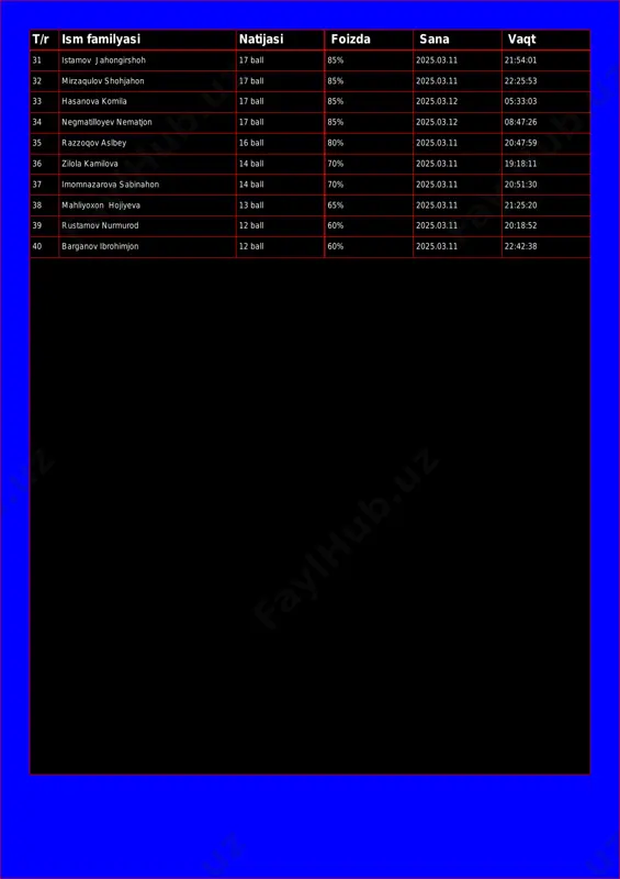 negmatilloyev nematjon 17 ball 85% 2025.03.12 08:47:26 35 razzoqov aslbey 16 ball 80% 2025.03.11 20:47:59 36 zilola kamilova 14 ball 70% 2025.03.11 19:18:11 37 imomnazarova sabinahon 14 ball 70% 2025.03.11 20:51:30 38 mahliyoxon hojiyeva 13 ball 65% 2025.03.11 21:25:20 39 rustamov nurmurod 12 ball 60% 2025.03.11 20:18:52 40 barganov ibrohimjon 12 ball 60% 2025.03.11 22:42:38
