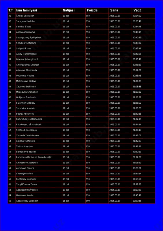 95% 2025.03.10 20:34:48 34 asaloy abdullayeva 19 ball 95% 2025.03.10 20:40:15 35 soburyazov jãµshqinbek 19 ball 95% 2025.03.10 20:40:33 36 shavkatova maftuna 19 ball 95% 2025.03.10 20:43:32 37 soliyeva ezoza 19 ball 95% 2025.03.10 20:43:46 38 aliyev muhammadali 19 ball 95% 2025.03.10 20:47:08 39 istamov jahongirshoh 19 ball 95% 2025.03.10 20:50:46 40 amongaldiyev diyorbek 19 ball 95% 2025.03.10 20:51:19 41 alijonova shahrizoda 19 ball 95% 2025.03.10 20:52:00 42 uktamova mubina 19 ball 95% 2025.03.10 20:53:45 43 matchanova robiya 19 ball 95% 2025.03.10 21:04:33 44 xatamov ibrohimjon 19 ball 95% 2025.03.10 21:08:38 45 mirzaqulov shohjahon 19 ball 95% 2025.03.10 21:19:52 46 odiljonov salohiddin 19 ball 95% 2025.03.10 21:23:57 47 sulaymon siddiqov 19 ball 95% 2025.03.10 21:25:02 48 shomatov mustafo 19 ball 95% 2025.03.10 21:26:03 49 botirov abdulvoris 19 ball 95% 2025.03.10 21:30:18 50 rahmatullayev dilshodbek 19 ball 95% 2025.03.10 21:32:15 51 erkinboyev joê»shqinbek 19 ball 95% 2025.03.10 21:34:14 52 shahzod masharipov …