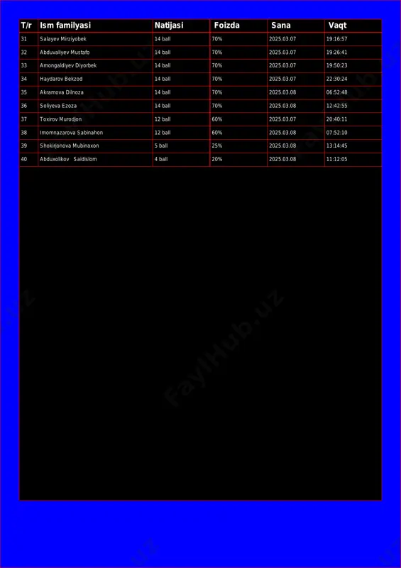 rbek 14 ball 70% 2025.03.07 19:50:23 34 haydarov bekzod 14 ball 70% 2025.03.07 22:30:24 35 akramova dilnoza 14 ball 70% 2025.03.08 06:52:48 36 soliyeva ezoza 14 ball 70% 2025.03.08 12:42:55 37 toxirov murodjon 12 ball 60% 2025.03.07 20:40:11 38 imomnazarova sabinahon 12 ball 60% 2025.03.08 07:52:10 39 shokirjonova mubinaxon 5 ball 25% 2025.03.08 13:14:45 40 abduxolikov saidislom 4 ball 20% 2025.03.08 11:12:05