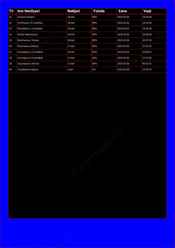 25.03.05 19:58:49 34 akobir abdurasulov 18 ball 90% 2025.03.05 20:56:00 35 matchanova robiya 18 ball 90% 2025.03.05 20:57:30 36 mashrapova dildora 17 ball 85% 2025.03.05 17:41:22 37 ahmadjonov xurshidbek 16 ball 80% 2025.03.05 19:54:47 38 ahmadjonov xurshidbek 13 ball 65% 2025.03.05 17:57:02 39 suyunqulova dilnura 12 ball 60% 2025.03.06 06:33:31 40 tavakkalova nigora 1 ball 5% 2025.03.06 14:33:57