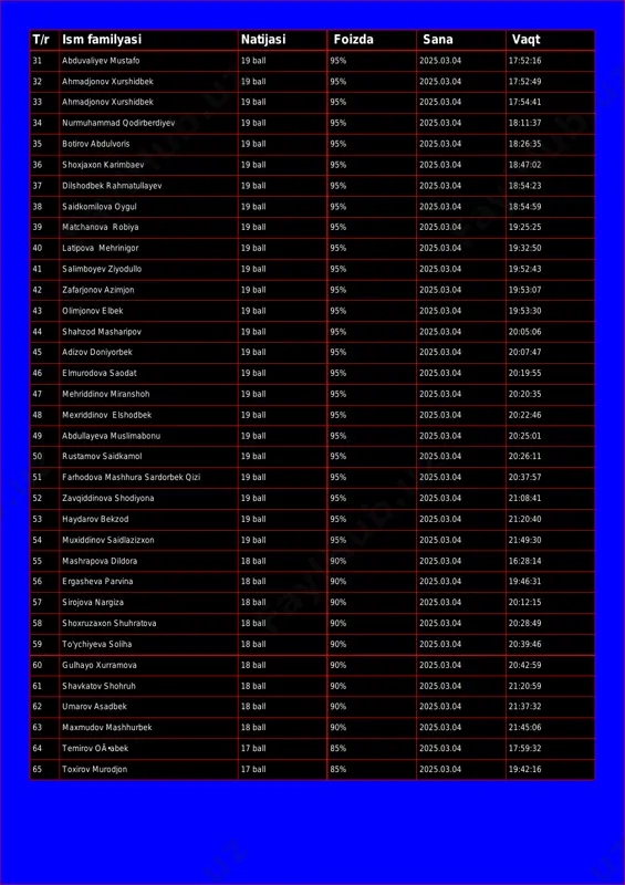 shidbek 19 ball 95% 2025.03.04 17:54:41 34 nurmuhammad qodirberdiyev 19 ball 95% 2025.03.04 18:11:37 35 botirov abdulvoris 19 ball 95% 2025.03.04 18:26:35 36 shoxjaxon karimbaev 19 ball 95% 2025.03.04 18:47:02 37 dilshodbek rahmatullayev 19 ball 95% 2025.03.04 18:54:23 38 saidkomilova oygul 19 ball 95% 2025.03.04 18:54:59 39 matchanova robiya 19 ball 95% 2025.03.04 19:25:25 40 latipova mehrinigor 19 ball 95% 2025.03.04 19:32:50 41 salimboyev ziyodullo 19 ball 95% 2025.03.04 19:52:43 42 zafarjonov azimjon 19 ball 95% 2025.03.04 19:53:07 43 olimjonov elbek 19 ball 95% 2025.03.04 19:53:30 44 shahzod masharipov 19 ball 95% 2025.03.04 20:05:06 45 adizov doniyorbek 19 ball 95% 2025.03.04 20:07:47 46 elmurodova saodat 19 ball 95% 2025.03.04 20:19:55 47 mehriddinov miranshoh 19 ball 95% 2025.03.04 20:20:35 48 mexriddinov elshodbek 19 ball 95% 2025.03.04 20:22:46 49 abdullayeva muslimabonu 19 ball 95% 2025.03.04 20:25:01 50 rustamov saidkamol 19 ball 95% 2025.03.04 20:26:11 51 farhodova mashhura sardorbek qizi 19 ball 95% …
