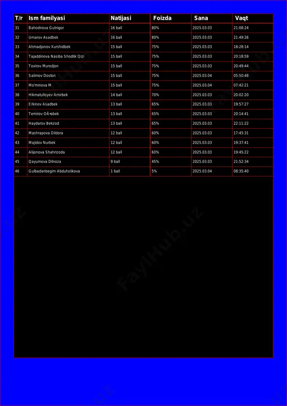 3.03 18:28:14 34 tajaddinova nasiba shodlik qizi 15 ball 75% 2025.03.03 20:18:59 35 toxirov murodjon 15 ball 75% 2025.03.03 20:49:44 36 salimov doston 15 ball 75% 2025.03.04 05:50:48 37 mo'minova m 15 ball 75% 2025.03.04 07:42:21 38 hikmatulloyev amirbek 14 ball 70% 2025.03.03 20:02:20 39 erkinov asadbek 13 ball 65% 2025.03.03 19:57:27 40 temirov oä•abek 13 ball 65% 2025.03.03 20:14:41 41 haydarov bekzod 13 ball 65% 2025.03.03 22:11:22 42 mashrapova dildora 12 ball 60% 2025.03.03 17:45:31 43 majidov nurbek 12 ball 60% 2025.03.03 19:37:41 44 alijonova shahrizoda 12 ball 60% 2025.03.03 19:45:22 45 qayumova dilnoza 9 ball 45% 2025.03.03 21:52:34 46 gulbadanbegim abduholikova 1 ball 5% 2025.03.04 08:35:40