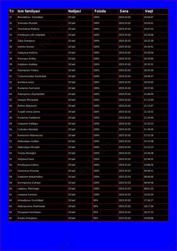 3 shavkatova maftuna 20 ball 100% 2025.03.02 20:07:33 34 erkinboyev joê»shqinbek 20 ball 100% 2025.03.02 20:16:06 35 zilola sheripova 20 ball 100% 2025.03.02 20:22:38 36 islomov nurxon 20 ball 100% 2025.03.02 20:24:01 37 sapayeva hadicha 20 ball 100% 2025.03.02 20:28:58 38 razzoqov aslbey 20 ball 100% 2025.03.02 20:33:00 39 arabboev arabboy 20 ball 100% 2025.03.02 20:35:52 40 raximjonov firdavs 20 ball 100% 2025.03.02 20:41:59 41 tursunmurodov dostonbek 20 ball 100% 2025.03.02 20:49:37 42 komilova aziza 20 ball 100% 2025.03.02 20:55:05 43 rustamov nurmurod 20 ball 100% 2025.03.02 20:57:45 44 soburyazov jãµshqinbek 20 ball 100% 2025.03.02 21:06:49 45 salayev mirziyobek 20 ball 100% 2025.03.02 21:12:49 46 botirov abdulvoris 20 ball 100% 2025.03.02 21:13:07 47 turgâ€˜unova zarina 20 ball 100% 2025.03.02 21:16:32 48 rustamov saidkamol 20 ball 100% 2025.03.02 21:20:46 49 sulaymon siddiqov 20 ball 100% 2025.03.02 21:25:13 50 farhodov abrorbek 20 ball 100% 2025.03.02 21:39:39 51 raxmonov abdurazzoq 20 ball 100% …