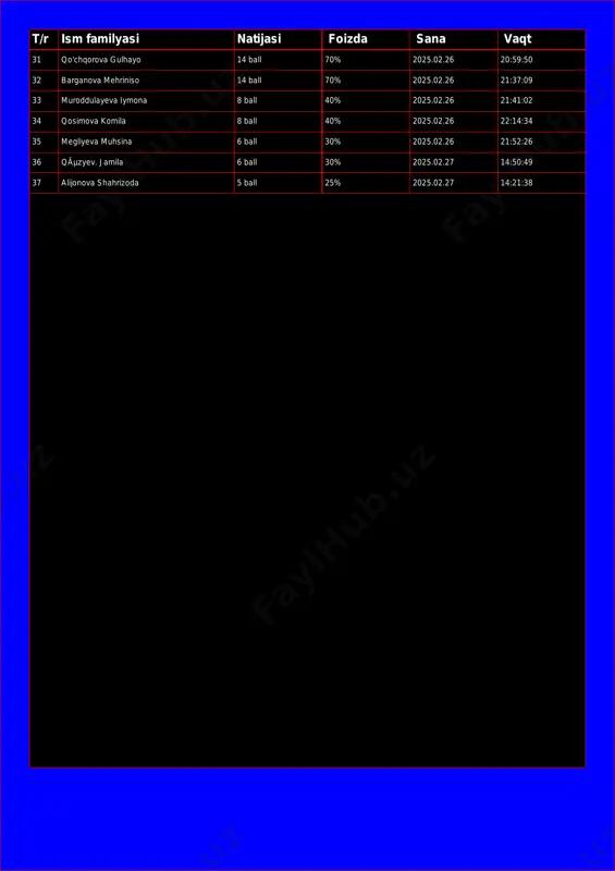 0% 2025.02.26 21:41:02 34 qosimova komila 8 ball 40% 2025.02.26 22:14:34 35 megliyeva muhsina 6 ball 30% 2025.02.26 21:52:26 36 qãµzyev. jamila 6 ball 30% 2025.02.27 14:50:49 37 alijonova shahrizoda 5 ball 25% 2025.02.27 14:21:38