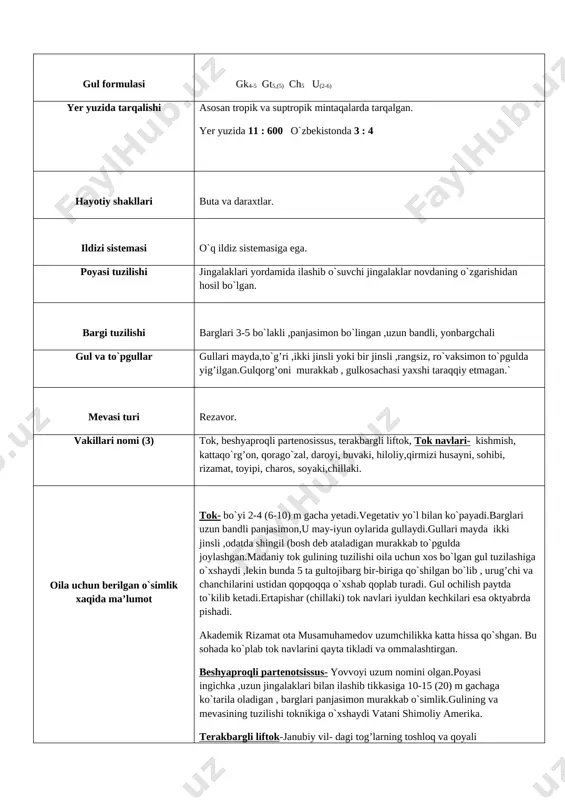 m gachaga ko`tarila oladigan , barglari panjasimon murakkab o`simlik.gulining va mevasining tuzilishi toknikiga o`xshaydi vatani shimoliy amerika. terakbargli liftok-janubiy vil- dagi tog’larning toshloq va qoyali yonbag’irlarida o`sadi.yotib o`suvchi buta hisoblanadi. barglari butub, cheti yirik tishli .guli toknikiga o`xshaydi ,lekin gulkosachasi aniq ko`rinmaydi. mevasi qora , mayda rezavor meva, iste’mol qilshga yaramaydi. o`zb-nda tok tabiiy holda ham o`sadi u “qizil kitob”ga kiritilgan. darsning ta’limiy maqsadi:tokdoshlar oilasi va unga mansub o’simliklarning turlari hamda boshqa oila vakillariga nisbatan o’xshash va farqli tomonlari bilan o’quvchilarni tanishtirish. shuningdek tokdoshlar oilasining morfologik va ekologik xusuxiyatlarini o’rgatish. darsning tarbiyaviy maqsadi:o’quvchilarga oila vakillarining ahamiyatini tushuntirish orqali o’simliklar dunyosiga bo’lgan ijobiy munosabatni kuchaytirish. darsning rivojlantiruvchi maqsadi:mavzuni tushuntirish bilan birga keying mavzuga zamin hozirlash. o’quvchilarga mustaqil fikrlash qobiliyatini rivojlantirish. shakillantiriladigan kompetinsiya: o’quvchilarning mustaqil ishlay olishi, og’zaki va yozma bayon etishi. darsning usuli: suhbat ,ma’ruza, klaster usuli, zanjir o’yini, domino oyini. darsning jihozi: darslik,rangli rasmlar,plakatlar,tarqatma materiallar, slaydlar, gerbariylar, videomateriallar,turli ko’rgazmali qurollar. …
