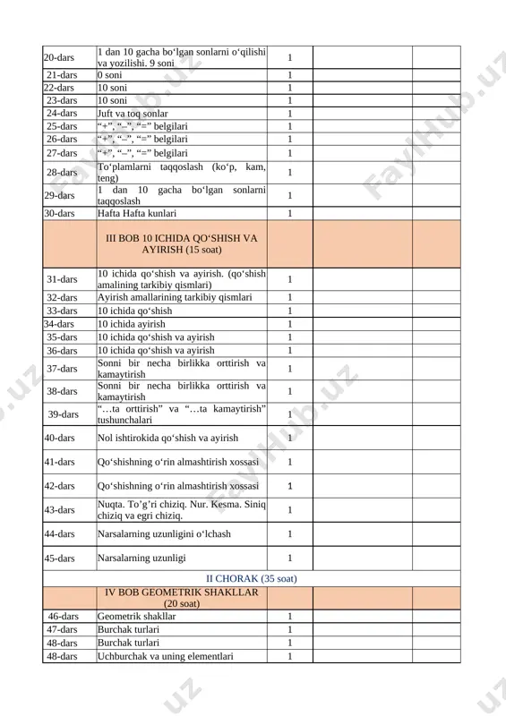 yirish (15 soat) 31-dars 10 ichida qoʻshish va ayirish. (qo‘shish amalining tarkibiy qismlari) 1 32-dars ayirish amallarining tarkibiy qismlari 1 33-dars 10 ichida qo‘shish 1 34-dars 10 ichida ayirish 1 35-dars 10 ichida qo‘shish va ayirish 1 36-dars 10 ichida qo‘shish va ayirish 1 37-dars sonni bir necha birlikka orttirish va kamaytirish 1 38-dars sonni bir necha birlikka orttirish va kamaytirish 1 39-dars “…ta orttirish” va “…ta kamaytirish” tushunchalari 1 40-dars nol ishtirokida qoʻshish va ayirish 1 41-dars qoʻshishning oʻrin almashtirish xossasi 1 42-dars qoʻshishning oʻrin almashtirish xossasi 1 43-dars nuqta. to’g’ri chiziq. nur. kesma. siniq chiziq va egri chiziq. 1 44-dars narsalarning uzunligini o‘lchash 1 45-dars narsalarning uzunligi 1 ii chorak (35 soat) iv bob geometrik shakllar (20 soat) 46-dars geometrik shakllar 1 47-dars burchak turlari 1 48-dars burchak turlari 1 48-dars uchburchak va uning elementlari 1 49-dars to‘rtburchak va uning elementlari 1 50-dars to‘g’ri to’rtburchak va kvadrat 1 …