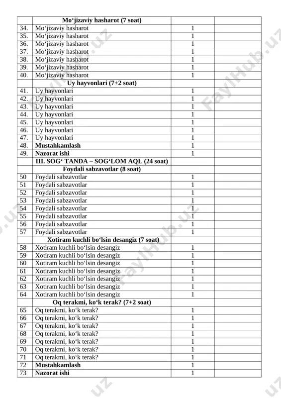 xotiram kuchli bo‘lsin desangiz 1 64 xotiram kuchli bo‘lsin desangiz 1 oq terakmi, koʻk terak? (7+2 soat) 65 oq terakmi, koʻk terak? 1 66 oq terakmi, koʻk terak? 1 67 oq terakmi, koʻk terak? 1 68 oq terakmi, koʻk terak? 1 69 oq terakmi, koʻk terak? 1 70 oq terakmi, koʻk terak? 1 71 oq terakmi, koʻk terak? 1 72 mustahkamlash 1 73 nazorat ishi 1 4-chorak iv. san’at va madaniyat (22 soat) ertakdagi qahramon (7 soat) 74 ertakdagi qahramon 1 75 ertakdagi qahramon 1 76 ertakdagi qahramon 1 77 ertakdagi qahramon 1 78 ertakdagi qahramon 1 79 ertakdagi qahramon 1 80 ertakdagi qahramon 1 birinchi kitobim (6+3 soat) 81 birinchi kitobim 1 82 birinchi kitobim 1 83 birinchi kitobim 1 84 birinchi kitobim 1 85 birinchi kitobim 1 86 birinchi kitobim 1 87 mustahkamlash 1 88 nazorat ishi va tahlili 2 mehmon bo‘lish yaxshi-da! (6 soat) 89 mehmon bo‘lish …