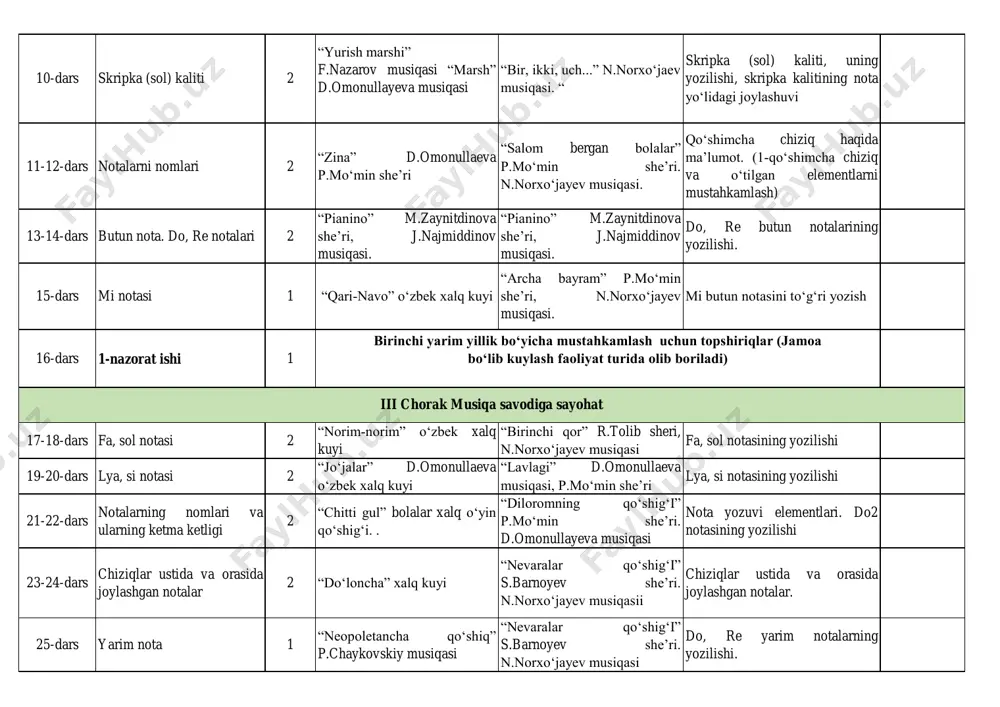 a o‘tilgan elementlarni mustahkamlash) 13-14-dars butun nota. do, re notalari 2 “pianino” m.zaynitdinova she’ri, j.najmiddinov musiqasi. “pianino” m.zaynitdinova she’ri, j.najmiddinov musiqasi. do, re butun notalarining yozilishi. 15-dars mi notasi 1 “qari-navo” o‘zbek xalq kuyi “archa bayram” p.mo‘min she’ri, n.norxo‘jayev musiqasi. mi butun notasini to‘g‘ri yozish 16-dars 1-nazorat ishi 1 17-18-dars fa, sol notasi 2 “norim-norim” o‘zbek xalq kuyi “birinchi qor” r.tolib sheri, n.norxo‘jayev musiqasi fa, sol notasining yozilishi 19-20-dars lya, si notasi 2 “jo‘jalar” d.omonullaeva o‘zbek xalq kuyi “lavlagi” d.omonullaeva musiqasi, p.mo‘min she’ri lya, si notasining yozilishi 21-22-dars notalarning nomlari va ularning ketma ketligi 2 “chitti gul” bolalar xalq o‘yin qo‘shig‘i. . “diloromning qo‘shig‘i” p.mo‘min she’ri. d.omonullayeva musiqasi nota yozuvi elementlari. do2 notasining yozilishi 23-24-dars chiziqlar ustida va orasida joylashgan notalar 2 “do‘loncha” xalq kuyi “nevaralar qo‘shig‘i” s.barnoyev she’ri. n.norxo‘jayev musiqasii chiziqlar ustida va orasida joylashgan notalar. 25-dars yarim nota 1 “neopoletancha qo‘shiq” p.chaykovskiy musiqasi “nevaralar qo‘shig‘i” s.barnoyev she’ri. n.norxo‘jayev …