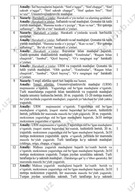 o’yinlar. saflanish va saf mashqlari. qomatni tik tutib yurish mashqlari. “hamma tezda o‘z joyiga”, “kun va tun”, “bir qatorga saflaning!”, ‘bo‘sh o‘rin” harakatli o’yinlari. 1 6 nazariy: harakatli o’yinlar. harakatli o’yinlarda texnik havfsizlik qoidalari. amaliy: harakatli o’yinlar. saflanish va saf mashqlari. qomatni tik tutib yurish mashqlari. “hamma tezda o‘z joyiga”, “kun va tun”, “bir qatorga saflaning!”, ‘bo‘sh o‘rin” harakatli o’yinlari. 1 7 amaliy: harakatli o’yinlar. buyumlar bilan mashqlar bajarish; qaddi-qomatni shakllantirish mashqlari; “estafetalar”, “raqam bilan chaqirish”, “jambul”, “qizil bayroq”, “o‘z rangingni top” harakatli o’yinlari. 1 8 amaliy: harakatli o’yinlar. urm va yugurish mashqlar; qomatni tik tutib yurish mashqlari. “olib qochar”, “estafetalar”, “raqam bilan chaqirish”, “jambul”, “qizil bayroq”, “o‘z rangingni top” harakatli o’yinlari. 1 9 nazariy: yengil atletika sport turi haqida ma’lumot. amaliy: yengil atletika. umumrivojlantiruvchi mashqlar (urm) majmuasini o‘rgatish; yugurishga oid bo‘lgan mashqlarni o‘rgatish; turli masofalarga yugurish bilan tanishtirish va yugurish mashqlari haqida umumiy tushuncha berish; 30 m. yugurish; 15-20 …