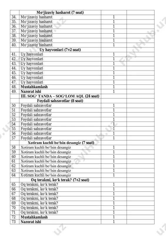xotiram kuchli bo‘lsin desangiz 1 64 xotiram kuchli bo‘lsin desangiz 1 oq terakmi, koʻk terak? (7+2 soat) 65 oq terakmi, koʻk terak? 1 66 oq terakmi, koʻk terak? 1 67 oq terakmi, koʻk terak? 1 68 oq terakmi, koʻk terak? 1 69 oq terakmi, koʻk terak? 1 70 oq terakmi, koʻk terak? 1 71 oq terakmi, koʻk terak? 1 72 mustahkamlash 1 73 nazorat ishi 1 4-chorak iv. san’at va madaniyat (22 soat) ertakdagi qahramon (7 soat) 74 ertakdagi qahramon 1 75 ertakdagi qahramon 1 76 ertakdagi qahramon 1 77 ertakdagi qahramon 1 78 ertakdagi qahramon 1 79 ertakdagi qahramon 1 80 ertakdagi qahramon 1 birinchi kitobim (6+3 soat) 81 birinchi kitobim 1 82 birinchi kitobim 1 83 birinchi kitobim 1 84 birinchi kitobim 1 85 birinchi kitobim 1 86 birinchi kitobim 1 87 mustahkamlash 1 88 nazorat ishi va tahlili 2 mehmon bo‘lish yaxshi-da! (6 soat) 89 mehmon bo‘lish …