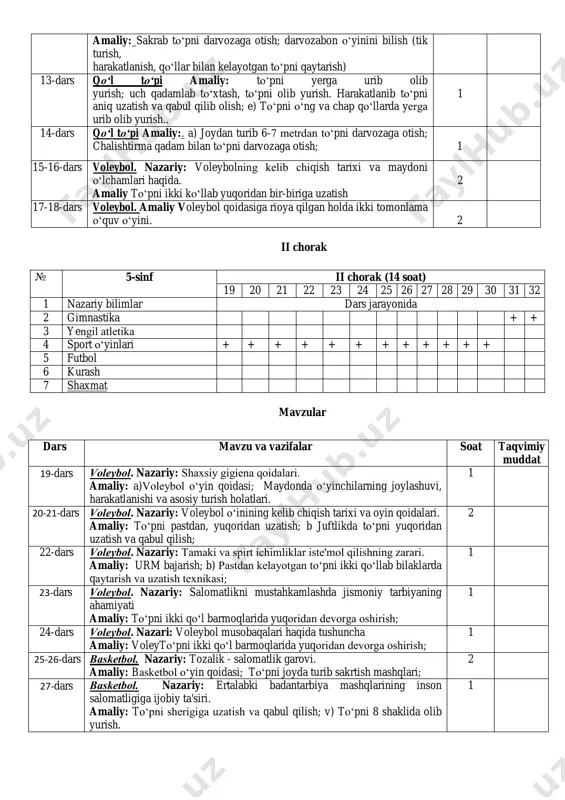 b to‘pni aniq uzatish va qabul qilib olish; e) to‘pni o‘ng va chap qo‘llarda yerga urib olib yurish.. 1 14-dars qo‘l to‘pi amaliy:. a) joydan turib 6-7 metrdan to‘pni darvozaga otish; chalishtirma qadam bilan to‘pni darvozaga otish; 1 15-16-dars voleybol. nazariy: voleybolning kelib chiqish tarixi va maydoni o‘lchamlari haqida. amaliy to‘pni ikki ko‘llab yuqoridan bir-biriga uzatish 2 17-18-dars voleybol. amaliy voleybol qoidasiga rioya qilgan holda ikki tomonlama o‘quv o‘yini. 2 № 5-sinf ii chorak (14 soat) 19 20 21 22 23 24 25 26 27 28 29 30 31 32 1 nazariy bilimlar dars jarayonida 2 gimnastika + + 3 yengil atletika 4 sport o‘yinlari + + + + + + + + + + + + 5 futbol 6 kurash 7 shaxmat dars mavzu va vazifalar soat taqvimiy muddat 19-dars voleybol. nazariy: shaxsiy gigiena qoidalari. amaliy: a)voleybol o‘yin qoidasi; maydonda o‘yinchilarning joylashuvi, harakatlanishi va asosiy turish holatlari. 1 20-21-dars …