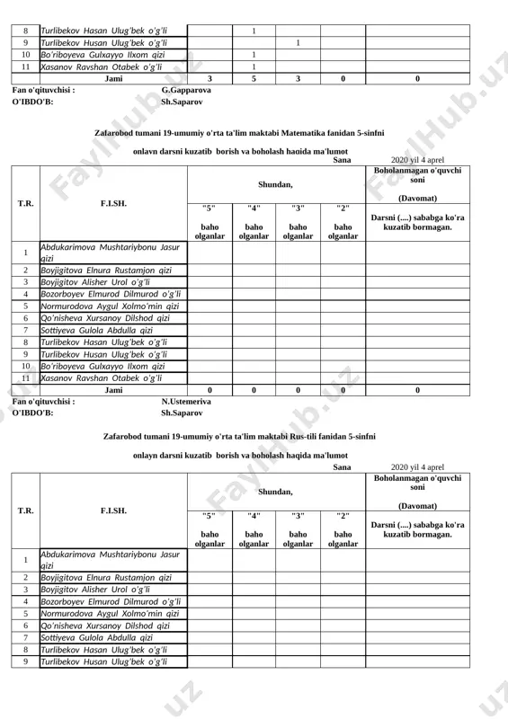 boyjigitova elnura rustamjon qizi 3 boyjigitov alisher urol o’g’li 4 bozorboyev elmurod dilmurod o’g’li 5 normurodova aygul xolmo’min qizi 6 qo’nisheva xursanoy dilshod qizi 7 sottiyeva gulola abdulla qizi 8 turlibekov hasan ulug’bek o’g’li 9 turlibekov husan ulug’bek o’g’li 10 bo’riboyeva gulxayyo ilxom qizi 11 xasanov ravshan otabek o’g’li jami 0 0 0 0 0 fan o'qituvchisi : n.ustemeriva o'ibdo'b: sh.saparov zafarobod tumani 19-umumiy o'rta ta'lim maktabi rus-tili fanidan 5-sinfni onlayn darsni kuzatib borish va boholash haqida ma'lumot sana 2020 yil 4 aprel t.r. f.i.sh. shundan, boholanmagan o'quvchi soni (davomat) "5" baho olganlar "4" baho olganlar "3" baho olganlar "2" baho olganlar darsni (....) sababga ko'ra kuzatib bormagan. 1 abdukarimova mushtariybonu jasur qizi 2 boyjigitova elnura rustamjon qizi 3 boyjigitov alisher urol o’g’li 4 bozorboyev elmurod dilmurod o’g’li 5 normurodova aygul xolmo’min qizi 6 qo’nisheva xursanoy dilshod qizi 7 sottiyeva gulola abdulla qizi 8 turlibekov hasan ulug’bek o’g’li 9 turlibekov …
