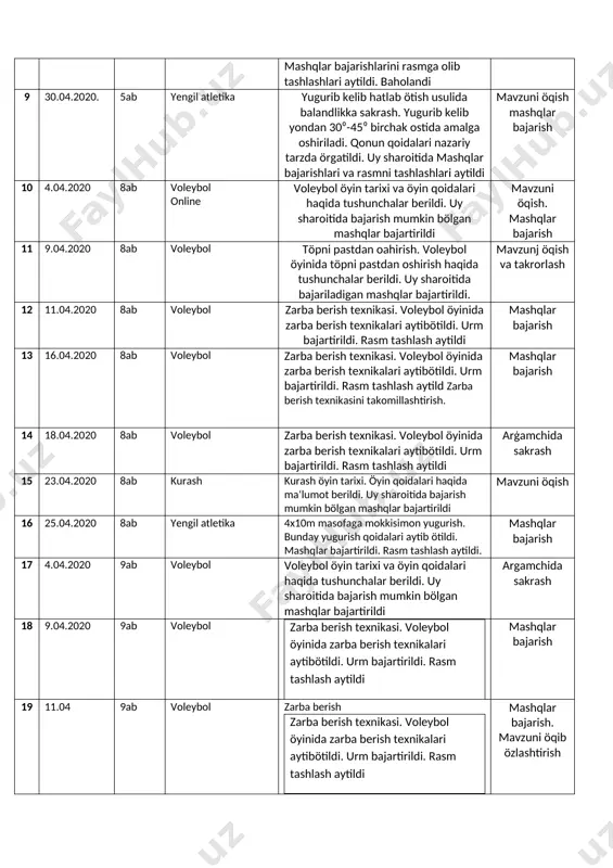 mkin. qonun qoidasi öquvchilarga örgatildi. mashqlar bajarishlarini rasmga olib tashlashlari aytildi. baholandi mashqlar bajarish. mavzun7 takrorlash 9 30.04.2020. 5ab yengil atletika yugurib kelib hatlab ötish usulida balandlikka sakrash. yugurib kelib yondan 30⁰-45⁰ birchak ostida amalga oshiriladi. qonun qoidalari nazariy tarzda örgatildi. uy sharoitida mashqlar bajarishlari va rasmni tashlashlari aytildi mavzuni öqish mashqlar bajarish 10 4.04.2020 8ab voleybol online voleybol öyin tarixi va öyin qoidalari haqida tushunchalar berildi. uy sharoitida bajarish mumkin bölgan mashqlar bajartirildi mavzuni öqish. mashqlar bajarish 11 9.04.2020 8ab voleybol töpni pastdan oahirish. voleybol öyinida töpni pastdan oshirish haqida tushunchalar berildi. uy sharoitida bajariladigan mashqlar bajartirildi. mavzunj öqish va takrorlash 12 11.04.2020 8ab voleybol zarba berish texnikasi. voleybol öyinida zarba berish texnikalari aytibötildi. urm bajartirildi. rasm tashlash aytildi mashqlar bajarish 13 16.04.2020 8ab voleybol zarba berish texnikasi. voleybol öyinida zarba berish texnikalari aytibötildi. urm bajartirildi. rasm tashlash aytild zarba berish texnikasini takomillashtirish. mashqlar bajarish 14 18.04.2020 8ab voleybol …
