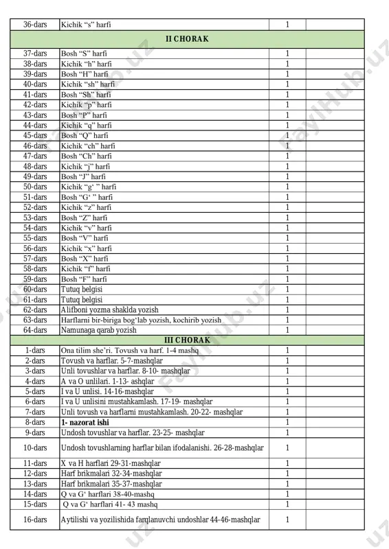 ars tutuq belgisi 1 61-dars tutuq belgisi 1 62-dars alifboni yozma shaklda yozish 1 63-dars harflarni bir-biriga bog‘lab yozish, kochirib yozish 1 64-dars namunaga qarab yozish 1 1-dars ona tilim she’ri. tovush va harf. 1-4 mashq 1 2-dars tovush va harflar. 5-7-mashqlar 1 3-dars unli tovushlar va harflar. 8-10- mashqlar 1 4-dars a va o unlilari. 1-13- ashqlar 1 5-dars i va u unlisi. 14-16-mashqlar 1 6-dars i va u unlisini mustahkamlash. 17-19- mashqlar 1 7-dars unli tovush va harflarni mustahkamlash. 20-22- mashqlar 1 8-dars 1- nazorat ishi 1 9-dars undosh tovushlar va harflar. 23-25- mashqlar 1 10-dars undosh tovushlarning harflar bilan ifodalanishi. 26-28-mashqlar 1 11-dars x va h harflari 29-31-mashqlar 1 12-dars harf brikmalari 32-34-mashqlar 1 13-dars harf brikmalari 35-37-mashqlar 1 14-dars q va g‘ harflari 38-40-mashq 1 15-dars q va g‘ harflari 41- 43 mashq 1 16-dars aytilishi va yozilishida farqlanuvchi undoshlar 44-46-mashqlar 1 ii chorak iii chorak …