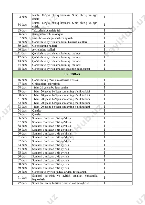 ’nosi 1 45-dars qo‘shish va ayirish amallari orasidagi munosabat 1 46-dars qo‘shishning o‘rin almashtirish xossasi 1 47-dars o‘tilganlarni takrorlash 1 48-dars 11dan 20 gacha bo‘lgan sonlar 1 49-dars 11dan 20 gacha bo‘lgan sonlarning o‘nlik tarkibi 1 50-dars 11dan 20 gacha bo‘lgan sonlarning o‘nlik tarkibi 1 51-dars 11dan 20 gacha bo‘lgan sonlarning o‘nlik tarkibi 1 52-dars 11dan 20 gacha bo‘lgan sonlarning o‘nlik tarkibi 1 53-dars 11dan 20 gacha bo‘lgan sonlarning o‘nlik tarkibi 1 54-dars qavslar 1 55-dars qavslar 1 56-dars sonlarni o‘nlikdan o‘tib qo‘shish 1 57-dars sonlarni o‘nlikdan o‘tib qo‘shish 1 58-dars sonlarni o‘nlikdan o‘tib qo‘shish 1 59-dars sonlarni o‘nlikdan o‘tib qo‘shish 1 60-dars sonlarni o‘nlikdan o‘tib qo‘shish 1 61-dars sonlarni o‘nlikdan o‘tib qo‘shish 1 62-dars sonlarni o‘nlikdan o‘tib qo‘shish 1 63-dars sonlarni o‘nlikdan o‘tib ayirish 1 64-dars sonlarni o‘nlikdan o‘tib ayirish 1 65-dars sonlarni o‘nlikdan o‘tib ayirish 1 66-dars sonlarni o‘nlikdan o‘tib ayirish 1 67-dars sonlarni o‘nlikdan o‘tib ayirish 1 …