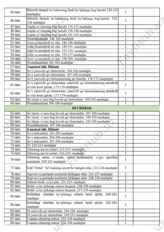 5- mashqlar 1 44-dars ikkinchi darajali bo‘laklar. 126-128-mashqlar 1 ona tili (haftasiga 4 soatdan, jami 136 soat) iii sinf i chorak ii chorak 45-dars ikkinchi darajali bo‘laklarning bosh bo‘laklarga bog‘lanishi 129-131- mashqalar 1 46-dars ikkinchi darajali bo‘laklarning bosh bo‘laklarga bog‘lanishi. 132- 134-mashqlar 1 47-dars gapda so‘zlarning bog‘lanishi 135-137-mashqlar 1 48-dars gapda so‘zlarning bog‘lanishi 138-140-mashqlar 1 49-dars gapda so‘zlarning bog‘lanishi 141-143-mashqlar 1 50-dars mustahkamlash. 144-145-mashqlar 1 51-dars asos va asosdosh so‘zlar. 146-148-mashqlar 1 52-dars asos va asosdosh so‘zlar. 149-151- mashqlar 1 53-dars asos va asosdosh so‘zlar. 152-154- mashqlar 1 54-dars asos va asosdosh so‘zlar. 155-157-mashqlar 1 55-dars asos va asosdosh so‘zlar. 158-160- mashqlar 1 56-dars mustahkamlash 161-163-mashqlar 1 57-dars 3-nazorat ishi. diktant 1 58-dars so‘z yasovchi qo‘shimchalar. 164-166-mashqlar 1 59-dars so‘z yasovchi qo‘shimchalar. 167-169-mashqlar 1 60-dars so‘z yasovchi qo‘shimchalarning qo‘llanishi. 170-172 maqshqlar 1 61-dars so‘z yasovchi qo‘shimchalar, yasovchi qo‘shimchalarning asosdosh so‘zlar hosil qilishi. 173-176-mashqlar 1 62-dars so‘z yasovchi qo‘shimchalar, yasovchi qo‘shimchalarning …