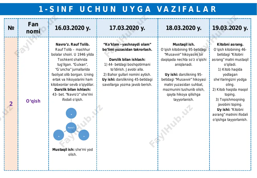 qish. mustaqil ish: she’rni yod olish. “ko’klam –yashnaydi olam” bo’limi yuzasidan takrorlash. darslik bilan ishlash: 1) 44- betdagi boshqotirmani to’ldirish. javobi alla. 2) bahor gullari nomini aytish. uy ishi: darslikning 45-betidagi savollarga yozma javob berish. mustaqil ish. o’qish kitobining 95-betidagi “musavvir” hikoyasini bir daqiqada nechta so’z o’qishi aniqlanadi. uy ishi: darslikning 95- betidagi “musavvir” hikoyasi matni yuzasidan suhbat, mazmunini tushunib olish, qayta hikoya qilishga tayyorlanish. kitobni asrang. o’qish kitobining 46- betidagi “kitobni asrang” matni mustaqil o’qiladi. 1) kitob haqida yodlagan she’rlaringizni yodga oling. 2) kitob haqida maqol toping. 3) topishmoqning javobini toping. uy ishi: “kitobni asrang” matnini ifodali o’qishga tayyorlanish. navro'z . .. 1 - s i n f u c h u n u y g a v a z i f a l a r № fan nomi 16.03.2020 y. 17.03.2020 y. 18.03.2020 y. 19.03.2020 y. 3 matematika mustaqil ish. 1-masala yumshatish k-k - 65 tup daraxt. yumshatildi …