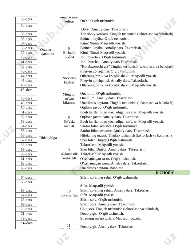 -dars humoyun haqida matn. o‘qib tushunish. 1 25-bet. "bizning maktabda…"deya boshlanuvchi matn tuzish. 20-dars humoyun haqida matn. amaliy dars. takrorlash. 1 26-bet. savol va topshiriqlar asosida matn tuzish. 21-dars mening yutuqlarim. tinglab tushunish (takrorlash va baholash) 1 27-bet. "bir kuni men…" mavzusida matn tuzish. 22-dars 4. ota-onamning kasbi ota-onamning kasbi. o‘qib tushunish 1 29-bet. ota-onam - faxrim mavzusida matn tuzish. 23-dars takrorlash. maqsadli yozish. 1 30-bet. mavzuga mos vazifa berish. 24-dars ota-onamning kasbi. amaliy dars.takrorlash. 1 31-bet. orzular daraxtini chizish. 25-dars takrorlash. maqsadli yozish 1 32-bet. mavzuga mos vazifa berish. 26-dars ustozlarga ta'zim. o‘qib tushunish 1 34-bet. tabriknoma yozib kelish. 27-dars ustozlarga ta'zim. amaliy dars. takrorlash. 1 35-bet. she'r yozib kelish. 28-dars baholash 1 33-bet. o‘qituvchi kitobi. savollarga yozma javob berish. 29-dars orzularim qanotida 5. mehnat baxt kelirar ilmsizlik - zulmat. o‘qib tushunish. 1 37-bet. matn yozish. 30-dars ot. maqsadli yozish. 1 38-bet. mavzuga mos vazifa berish. 31-dars ilmsizlik - …