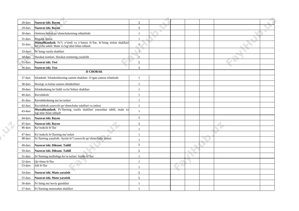 rlari 1 42-dars ravishdosh yasovchi qo‘shimchalar talaffuzi va imlosi 1 43-dars mustahkamlash. fe’llarning vazifa shakllari yuzasidan tahlil, matn va lug‘atlar bilan ishlash 1 44-dars nazorat ishi. bayon 1 45-dars nazorat ishi. bayon 1 46-dars ko‘makchi fe’llar 1 47-dars ko‘makchi fe’llarning ma’nolari 1 48-dars fe’llarning yasalishi. ayrim fe’l yasovchi qo‘shimchalar imlosi 1 49-dars nazorat ishi. diktant. tahlil 1 50-dars nazorat ishi. diktant. tahlil 1 51-dars fe’llaming tuzilishiga ko‘ra turlari. sodda fe’llar 1 52-dars qo‘shma fe’llar 1 53-dars juft fe’llar 1 54-dars nazorat ishi. matn yaratish 1 55-dars nazorat ishi. matn yaratish 1 56-dars fe’lning ma’noviy guruhlari 1 57-dars fe’llarning munosabat shakllari 1 58-dars fe’llarning zamon shakllari. o‘tgan zamon shakllari. o‘tgan zamon shakllarining yasalishi 1 59-dars o‘tgan zamon shakllarida to‘liqsiz fe’lning ishlatilishi 1 60-dars hozirgi zamon shakllari. hozirgi zamon shakllarining talaffuzi va imlosi 1 61-dars kelasi zamon shakllari 1 62-dars mayl shakllari. xabar mayli 1 63-dars nazorat ishi. test 1 64-dars nazorat …