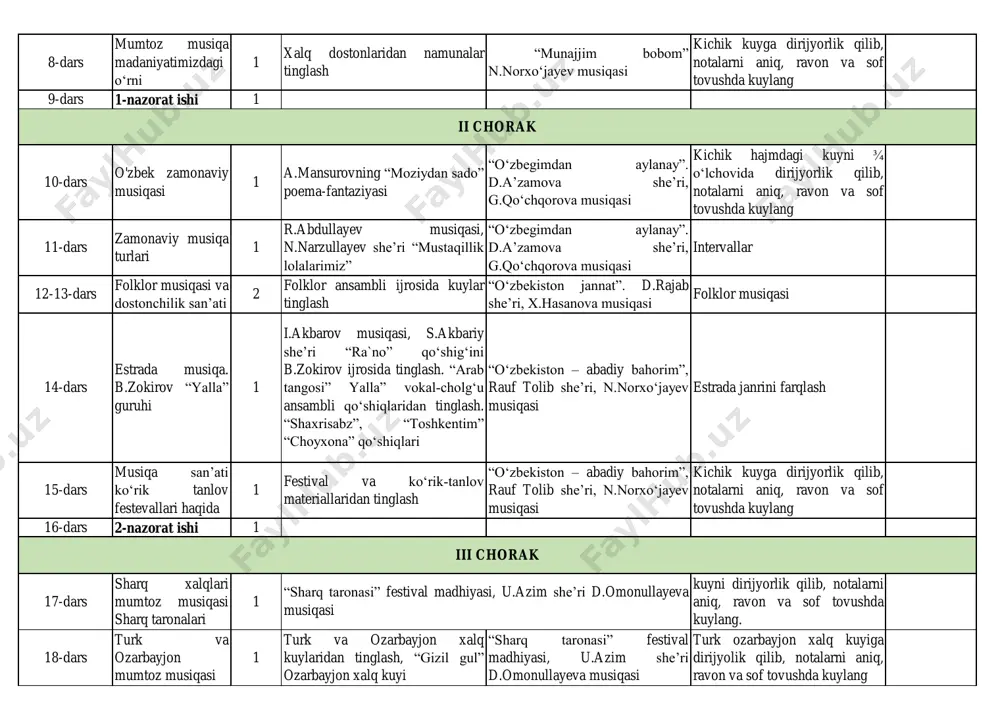 fantaziyasi “o‘zbegimdan aylanay”. d.a’zamova she’ri, g.qo‘chqorova musiqasi kichik hajmdagi kuyni ¾ o‘lchovida dirijyorlik qilib, notalarni aniq, ravon va sof tovushda kuylang 11-dars zamonaviy musiqa turlari 1 r.abdullayev musiqasi, n.narzullayev she’ri “mustaqillik lolalarimiz” “o‘zbegimdan aylanay”. d.a’zamova she’ri, g.qo‘chqorova musiqasi intervallar 12-13-dars folklor musiqasi va dostonchilik san’ati 2 folklor ansambli ijrosida kuylar tinglash “o‘zbekiston jannat”. d.rajab she’ri, x.hasanova musiqasi folklor musiqasi 14-dars estrada musiqa. b.zokirov “yalla” guruhi 1 i.akbarov musiqasi, s.akbariy she’ri “ra`no” qo‘shig‘ini b.zokirov ijrosida tinglash. “arab tangosi” yalla” vokal-cholg‘u ansambli qo‘shiqlaridan tinglash. “shaxrisabz”, “toshkentim” “choyxona” qo‘shiqlari “o‘zbekiston – abadiy bahorim”, rauf tolib she’ri, n.norxo‘jayev musiqasi estrada janrini farqlash 15-dars musiqa san’ati ko‘rik tanlov festevallari haqida 1 festival va ko‘rik-tanlov materiallaridan tinglash “o‘zbekiston – abadiy bahorim”, rauf tolib she’ri, n.norxo‘jayev musiqasi kichik kuyga dirijyorlik qilib, notalarni aniq, ravon va sof tovushda kuylang 16-dars 2-nazorat ishi 1 17-dars sharq xalqlari mumtoz musiqasi sharq taronalari 1 kuyni dirijyorlik qilib, notalarni aniq, ravon va …