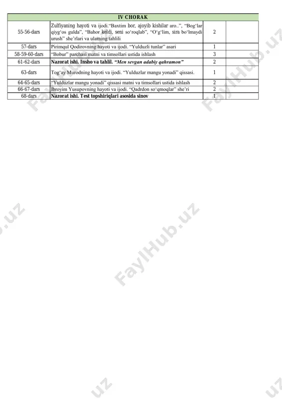 ta’limiy, tarbiyaviy ahamiyati 1 44-45-dars nazorat ishi. insho va tahlil. “odob insonga ziynat” 2 46-dars muhammadsharif gulxaniyning hayoti va ijodi. “zarbulmasal” asari. 1 47-dars “zarbulmasal” asari matni va timsollari ustida ishlash 1 48-49-dars avaz o‘tarning hayoti va ijodi. “til”, “fidoyi xalqim”, “sipohi pora istar”, “biling, ushbu zamon g‘amnokidurman” she’rlari 2 50-51-dars abayning hayoti va ijodi. “nasihatlar” asari 2 52-dars nazorat ishi. test topshiriqlari asosida 1 53-dars sinfdan tashqari o‘qilgan asarlar muhokamasi 1 54-dars takrorlash 1 adabiyot (haftasiga 2 soatdan jami 68 soat) vi sinf i chorak ii chorak iii chorak 55-56-dars zulfiyaning hayoti va ijodi.“baxtim bor, ajoyib kishilar aro..”, “bog‘lar qiyg‘os gulda”, “bahor keldi, seni so‘roqlab”, “o‘g‘lim, sira bo‘lmaydi urush” she’rlari va ularning tahlili 2 57-dars pirimqul qodirovning hayoti va ijodi. “yulduzli tunlar” asari 1 58-59-60-dars “bobur” parchasi matni va timsollari ustida ishlash 3 61-62-dars nazorat ishi. insho va tahlil. “men sevgan adabiy qahramon” 2 63-dars tog‘ay murodning hayoti va …