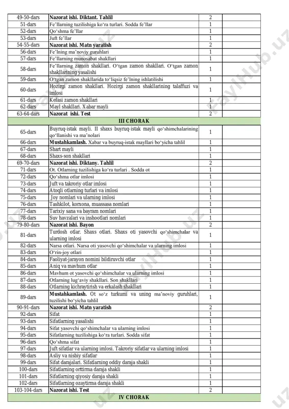 7-dars ko‘makchi fe’llarning ma’nolari 1 48-dars fe’llarning yasalishi. ayrim fe’l yasovchi qo‘shimchalar imlosi 1 ona tili (haftasiga 4 soatdan jami 136 soat) vi sinf i chorak ii chorak 49-50-dars nazorat ishi. diktant. tahlil 2 51-dars fe’llarning tuzilishiga ko‘ra turlari. sodda fe’llar 1 52-dars qo‘shma fe’llar 1 53-dars juft fe’llar 1 54-55-dars nazorat ishi. matn yaratish 2 56-dars fe’lning ma’noviy guruhlari 1 57-dars fe’llarning munosabat shakllari 1 58-dars fe’llarning zamon shakllari. o‘tgan zamon shakllari. o‘tgan zamon shakllarining yasalishi 1 59-dars o‘tgan zamon shakllarida to‘liqsiz fe’lning ishlatilishi 1 60-dars hozirgi zamon shakllari. hozirgi zamon shakllarining talaffuzi va imlosi 1 61-dars kelasi zamon shakllari 1 62-dars mayl shakllari. xabar mayli 1 63-64-dars nazorat ishi. test 2 65-dars buyruq-istak mayli. ii shaxs buyruq-istak mayli qo‘shimchalarining qo‘llanishi va ma’nolari 1 66-dars mustahkamlash. xabar va buyruq-istak mayllari bo‘yicha tahlil 1 67-dars shart mayli 1 68-dars shaxs-son shakllari 1 69-70-dars nazorat ishi. diktany. tahlil 2 71-dars ot. …