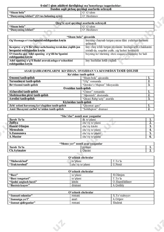 odiriy o‘xshash chehralar “jannati odamlar” romani x.to‘xtaboyev “jannatga yo‘l” asari a.oripov “jannat qidirganlar” romani shuhrat o‘xshash chehralar “mungli ko‘zlar” romani x.to‘xtaboyev “ko‘zlar” pyesasi s.zunnunova “ko‘zlarim yo‘lingda” asari a.oripov “roksananing ko‘z yoshlari” kitobi h.olimjon “qoraqalpoqni ko‘p maqtamang ko‘zimcha” she’ri i.yusupov “qaro ko‘zli” she’ri mirtemir “qora ko‘zlar” romani p.qodirov “bo‘tako‘z” qissasi ch.aytmatov “ko‘zga tushgan cho‘p” kitobi r.thokur “qorako‘z majnun” hikoyasi (kitobi) s.ahmad “qorako‘zginam” kitobi t.sulaymon o‘xshash chehralar “oltin devor” dramasi (komediyasi) e.vohidov “oltin medal” she’ri g‘.g‘ulom “oltin qirg‘oq” to‘plami ibroyim yusupov “oltin soch” operasi musa jalil “oltin yaproqlar” hikoyalar to‘plami o‘.umarbekov “oltin zanglamas” romani (problematik-roman) shuhrat “oltin buzoqcha” roman ilf va petrov “oltin vodiydan shabadalar” romani oybek “mening oltin bengaliyam” she’ri (bangladesh madhiyasi) r.thokur “qasoskorning oltin boshi” romani x.to‘xtaboyev “ip esholmaydi” iborasi quyidagi asarlarda uchraydi “bulbul” ertagida h.k.andersen “sariq devni minib” romanida x.to‘xtaboyev “hech qayoqqa olib bormaydigan yo‘l” janni rodari azroil obrazi (yoki nomi) quyidagi asarlarda uchraydi “sariq devni minib” x.to‘xtaboyev 1. …