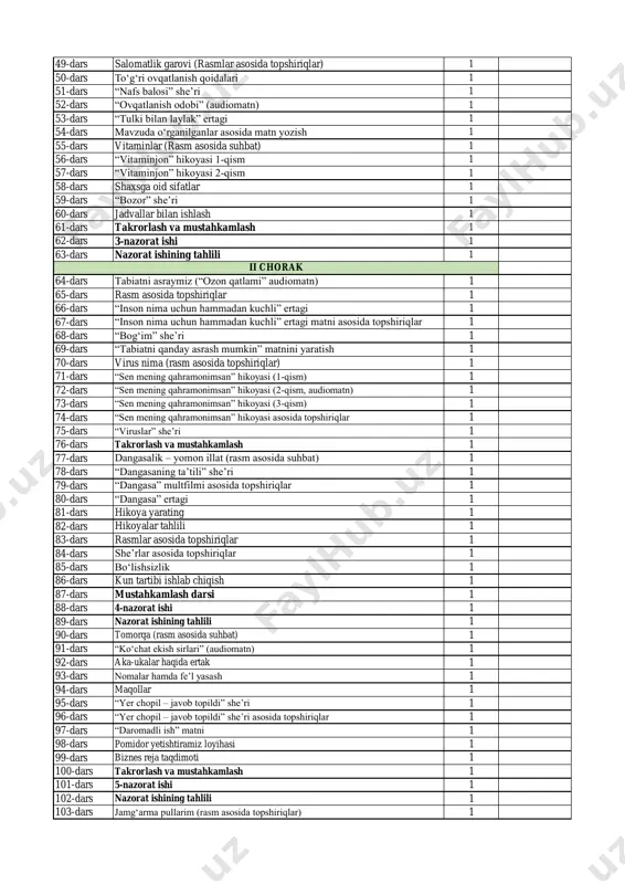 he’rlar asosida topshiriqlar 1 47-dars 2-nazorat ishi 1 48-dars nazorat ishining tahlili 1 ona tili va oʻqish savodxonligi fanidan 3-sinflar uchun taqvimiy-mavzular rejasi (haftasiga 7 soat 238 soat) i chorak 49-dars salomatlik garovi (rasmlar asosida topshiriqlar) 1 50-dars toʻgʻri ovqatlanish qoidalari 1 51-dars “nafs balosi” she’ri 1 52-dars “ovqatlanish odobi” (audiomatn) 1 53-dars “tulki bilan laylak” ertagi 1 54-dars mavzuda oʻrganilganlar asosida matn yozish 1 55-dars vitaminlar (rasm asosida suhbat) 1 56-dars “vitaminjon” hikoyasi 1-qism 1 57-dars “vitaminjon” hikoyasi 2-qism 1 58-dars shaxsga oid sifatlar 1 59-dars “bozor” she’ri 1 60-dars jadvallar bilan ishlash 1 61-dars takrorlash va mustahkamlash 1 62-dars 3-nazorat ishi 1 63-dars nazorat ishining tahlili 1 64-dars tabiatni asraymiz (“ozon qatlami” audiomatn) 1 65-dars rasm asosida topshiriqlar 1 66-dars “inson nima uchun hammadan kuchli” ertagi 1 67-dars “inson nima uchun hammadan kuchli” ertagi matni asosida topshiriqlar 1 68-dars “bogʻim” she’ri 1 69-dars “tabiatni qanday asrash mumkin” matnini …