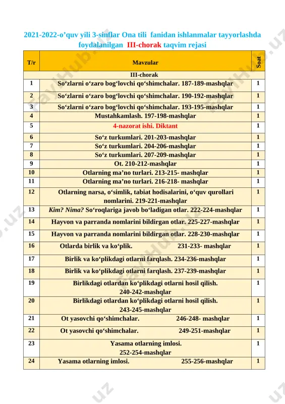 fat yasovchi qo‘shimchalar. 272-274-mashqlar 1 31 yasama sifatlar. 275-277-mashqlar 1 32 qarama ma’noli va yaqin ma’noli sifatlar. 279-280-mashqlar 1 33 qarama ma’noli va yaqin ma’noli sifatlar. 281-285-mashqlar 1 34 son haqida ma’lumot. 286-288-mashqlar 1 35 sonning turlari. 289-291-mashqlar 1 36 sonlarning imlosi. 292-294-mashqlar 1 37 sonlarning imlosi. 295-297-mashqlar 1 38 mustahkamlash. 298-300-mashqlar 1 39 fe’l haqida ma’lumot. 301-303- mashqlar 1 40 5-nazorat ishi. diktant 1 [image: ] sana:_______________ mavzu: so‘zlarni o‘zaro bog‘lovchi qo‘shimchalar. 187-189-mashqlar maqsad: ta’limiy: “so‘zlarni o‘zaro bog‘lovchi qo‘shimchalar. ” yuzasidan o`quvchilar bilimini mustahkamlash tarbiyaviy maqsad:ozoda va tartibli bo`lishni, o`z ustida ishlash va mas`uliyatli bo`lishni tarbiyalsh. rivojlantiruvchi maqsad: so`zlarni tog`ri yozish malakalarini rivojlantirish fanga oid kompetensiyalar: mashq shartini tushuna oladi va mashq ustida kerakli faoliyatni amalga oshira oladi. metod:suhbat, tushuntirish,”savol-javob” metodi. jihoz:darslik,rangli ko’rgazmalar,harakatli ko’rgazmalar, plakatlar.kitob darsning borishi. t/r bo’limlar vaqti 1 tashkiliy qism 3 daqiqa 2 o`tgan mavzuni mustahkamlash 5 daqiqa 3 yangi mavzu bayoni 15 daqiqa 4 yangi …