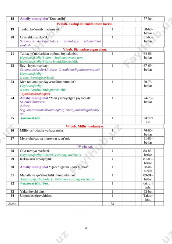 -73-betlar 24 amaliy mashg’ulot “men yashayotgan joy tabiati”. salomatlikdarslari. 4-dars: sog’lomovqatlanishvauningto’g’ririvojlanishdagiahamiyati 1 74-75-betlar 25 3-nazorat ishi. 1 takrorlash vi bob. milliy madaniyat. 26 milliy urf-odatlar va bayramlar. 1 76-80-betlar 27 mehr-shafqat va muruvvat tuyg’usi. 1 81-83-betlar iv-chorak 28 oila-tarbiya maskani. hayotxavfsizligi5-dars:uyichidagixavfsizlik 1 84-86-betlar 29 keksalarni ardoqlaylik. 1 87-88-betlar 30 amaliy mashg’ulot “qari bilganni –pari bilmas”. 1 matn tuzish 31 mahalla va qo’shnichilik munosabatlari. hayotxavfsizligi6-dars: ko’chava yo’ldagixavfsizlik 1 89-91-betlar 32 4-nazorat ishi. test. 1 takrorlash. 33 yakunlovchi dars. 1 92-bet 34 umumlashtiruvchidars. 1 takrorlash. jami: 34 1- mavzu: o’zbekiston respublikasi –mustaqil davlat. sana: __________ tekshirdi: ________________o’. t.i.b.d.o’ ta'limiy: o'quvchilarga mavzu yuzasidan mustaqil vatanimizning ozodligi yo’lidagi harakatlar haqida bilim berish. tarbiyaviy:o'quvchilarda ajdodlar merosiga muhabbat tuyg'ularini tarbiyalash; rivojlantiruvchi:o'quvchilarni ijodiy flkrlashga, o'rganganlaridan xulosa chiqara olishga o'rgatish. o`quv jarayoniga oid kompetensiya: fk-1:yurt ravnaqiga hissa qo’shayotgan tengdoshlar haqida bilimlarni boyitadi; fk-2: yaxshi va yomon odatlar va ishlarni ajrata oladi. tk-3:vatanimizni dunyoga tanitish uchun har jabhada faol …