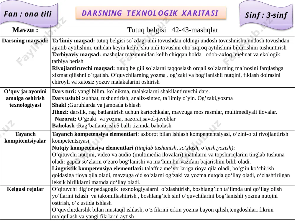 uni qo’llay olish yo’llarini izlash va takomillashtirish , boshlang’ich sinf o’quvchilarini bog’lanishli yozma nutqini ostirish, o’z ustida ishlash o’quvchi;darslik bilan mustaqil ishlash, o’z fikrini erkin yozma bayon qilish,tengdoshlari fikrini ma’qullash va yangi fikrlarni aytish 2 i. tashkiliy qism : 3-5 daqiqa ii.o’tgan darsni mustahkamlash: 3-5 daqiqa iii. yangi mavzu bayoni: 25-30 daqiqa iv darsni mustahkamlash: 5-10 daqiqa v. baholash :2-3 daqiqa vi. uyga vazifa : 2-3 daqiqa i. tashkiliy qism: -salomlashish; -navbatchi axboroti; -o`quvchilarni darsga hozirlash ii.uyga vazifani tekshirish 41-mashq ne’-mat, ba’-zan, tal’-at, ta’-sir, qat’-iy, va’da. qoidalar takrorlanadi “so`z juftlarini davom ettir” sa’va –sava she’r- sher qal’a - qala sur’at-surat da’vo-davo iii.yangi mavzu: 42-mashq. o` va g` tovushlarining yozma ifodalanishi- ni izohlang. o` va g` harflari ishtirok etgan so`zlarni yozing. qo`rg`on, mo`jiza, chang`i, qo`ng`iz, to`plam, so`na, mo`g`ul, qo`shiq, so`gal, to`ngiz. dam olish daqiqasi 43-mashq o`- harfi ishtirok etgan so`zlarni alohida,tutuq belgili so`zlarni alohida kochirib yozing o`- yo`li, otgan, o`lkalarda, o`tar, …