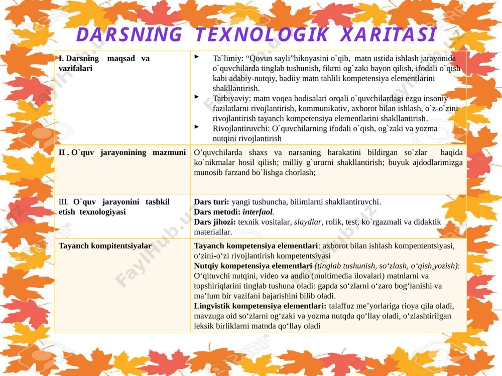 rni baholash va darsni yakunlash 1daqiqa 7 uyga vazifa 1 daqiqa ii.uyga vazifani tekshirish 2.o`tilgan mavzuni mustahkamlash (8-10 daqiqa) o’qituvchi: o’quvchilar uyga qanday vazifa berilgan edi? o’quvchi:shukur sa’dullaning “kuz”she’rini o’tgan edi o’qituvchi: hamma she’rni yod oldimi? o’quvchilar: …. o’quvchilar she’rni “zigzak” usulidan foydalanib aytib beradilar . o’qituvchi o’quvchilarning oldingi darslarda olgan bilimlarini mustahkamlash maqsadida kuz haqida,uning noz-ne’matlari haqida suhbatlashadi.mevalar,sabzavotlar va poliz ekinlari nomlari tarmoqlash usuli orqali ko’rsatiladi meva poliz ekinlari sabzavot iii.yangi mavzu: 3. yangi mavzu bayoni: (15-20 daqiqa) o’quvchilarni yangi mavzuga tayyarlash. suhbat: qovun qaysi turkumga kiradi? sabzavotlargami yoki mevaga? qovun nomlarini bilasizmi? o’quvchilarga shukur sa’dullaning hayoti va ijodi haqida ma’lumot beraman “qovun sayli” hikoyasi bilan tanishtiraman. hikoyani birinchi darsga mo’ljallangan qismini o’qib beraman yoki magnit tasma orqali eshittiraman. sinfdagi o’quvchilarni 3 guruhga bo’laman. 1-topshiriq. hamma guruhga bir xil topshiriq beraman.berilgan qismni,to’g’ri va ifodali o’qishga tayyorlaning.ma’nosi tushunarsiz so’zlarni o’qish daftaringizga yozing.asosiy fikrni aniqlang. 2-topshiriq. o’qigan hikoyangizni matnga yaqinlashtirib qayta …