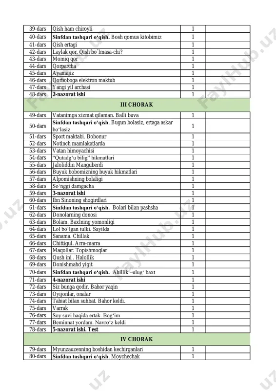 58-dars so‘nggi damgacha 1 59-dars 3-nazorat ishi 1 60-dars ibn sinoning shogirdlari 1 61-dars sinfdan tashqari o‘qish. bolari bilan pashsha 1 62-dars donolarning donosi 1 63-dars bolam. baxlning yomonligi 1 64-dars lol bo‘lgan tulki. sayilda 1 65-dars sanama. chillak 1 66-dars chittigul. arra-marra 1 67-dars maqollar. topishmoqlar 1 68-dars qush ini . halollik 1 69-dars donishmahd yigit 1 70-dars sinfdan tashqari o‘qish. ahillik –ulug‘ baxt 1 71-dars 4-nazorat ishi 1 72-dars siz bunga qodir. bahor yaqin 1 73-dars oyijonlar, onalar 1 74-dars tabiat bilan suhbat. bahor keldi. 1 75-dars varrak 1 76-dars soy suvi haqida ertak. bog‘im 1 77-dars beminnat yordam. navro‘z keldi 1 78-dars 5-nazorat ishi. test 1 79-dars myunzauzenning boshidan kechirganlari 1 80-dars sinfdan tashqari o‘qish. moychechak 1 iii chorak iv chorak 81-dars uch aka-uka va baxt 1-qism 1 82-dars uch aka-uka va baxt 2-qism 1 83-dars kasblarning rangi qanaqa? 1 84-dars pinokkioning sarguzashtlari (1-qism) 1 85-dars pinokkioning …