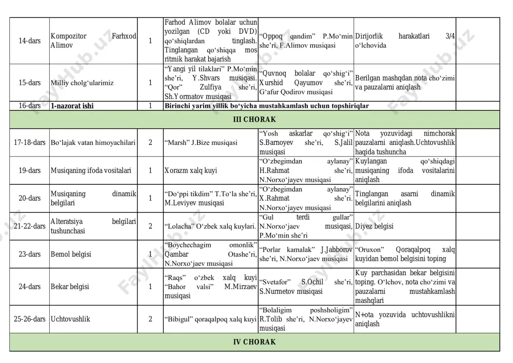 i, g‘afur qodirov musiqasi berilgan mashqdan nota cho‘zimi va pauzalarni aniqlash 16-dars 1-nazorat ishi 1 17-18-dars bo‘lajak vatan himoyachilari 2 “marsh” j.bize musiqasi “yosh askarlar qo‘shig‘i” s.barnoyev she’ri, s.jalil musiqasi nota yozuvidagi nimchorak pauzalarni aniqlash.uchtovushlik haqida tushuncha 19-dars musiqaning ifoda vositalari 1 xorazm xalq kuyi “o‘zbegimdan aylanay” h.rahmat she’ri, n.norxo‘jayev musiqasi kuylangan qo‘shiqdagi musiqaning ifoda vositalarini aniqlash 20-dars musiqaning dinamik belgilari 1 “do‘ppi tikdim” t.to‘la she’ri, m.leviyev musiqasi “o‘zbegimdan aylanay” x.rahmat she’ri. n.norxo‘jayev musiqasi tinglangan asarni dinamik belgilarini aniqlash 21-22-dars alteratsiya belgilari tushunchasi 2 “lolacha” o‘zbek xalq kuylari. “gul terdi gullar” n.norxo‘jaev musiqasi, p.mo‘min she’ri diyez belgisi 23-dars bemol belgisi 1 “boychechagim omonlik” qambar otashe’ri, n.norxo‘jaev musiqasi “porlar kamalak” j.jabborov she’ri, n.norxo‘jaev musiqasi “oruxon” qoraqalpoq xalq kuyidan bemol belgisini toping 24-dars bekar belgisi 1 “raqs” o‘zbek xalq kuyi “bahor valsi” m.mirzaev musiqasi “svetafor” s.ochil she’ri, s.nurmetov musiqasi kuy parchasidan bekar belgisini toping. o‘lchov, nota cho‘zimi va pauzalarni mustahkamlash mashqlari 25-26-dars …