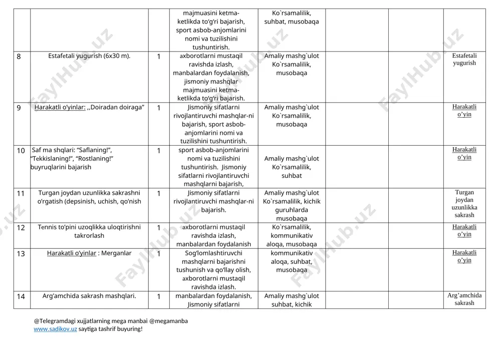 shda izlash, manbalardan foydalanish, jismoniy mashqlar majmuasini ketma-ketlikda to‘g‘ri bajarish. amaliy mashg`ulot ko`rsamalilik, musobaqa estafetali yugurish 9 harakatli o’yinlar: ,,doiradan doiraga” 1 jismoniy sifatlarni rivojlantiruvchi mashqlar-ni bajarish, sport asbob-anjomlarini nomi va tuzilishini tushuntirish. amaliy mashg`ulot ko`rsamalilik, musobaqa harakatli o’yin 10 saf ma shqlari: “saflaning!”, “tekkislaning!”, “rostlaning!” buyruqlarini bajarish 1 sport asbob-anjomlarini nomi va tuzilishini tushuntirish. jismoniy sifatlarni rivojlantiruvchi mashqlarni bajarish, amaliy mashg`ulot ko`rsamalilik, suhbat harakatli o’yin 11 turgan joydan uzunlikka sakrashni o’rgatish (depsinish, uchish, qo’nish 1 jismoniy sifatlarni rivojlantiruvchi mashqlar-ni bajarish. amaliy mashg`ulot ko`rsamalilik, kichik guruhlarda musobaqa turgan joydan uzunlikka sakrash 12 tennis to’pini uzoqlikka uloqtirishni takrorlash 1 axborotlarni mustaqil ravishda izlash, manbalardan foydalanish ko`rsamalilik, kommunikativ aloqa, musobaqa harakatli o’yin 13 harakatli o’yinlar : merganlar 1 sog‘lomlashtiruvchi mashqlarni bajarishni tushunish va qo‘llay olish, axborotlarni mustaqil ravishda izlash. kommunikativ aloqa, suhbat, musobaqa harakatli o’yin 14 arg’amchida sakrash mashqlari. 1 manbalardan foydalanish, jismoniy sifatlarni rivojlantiruvchi mashqlar-ni bajarish. amaliy mashg`ulot suhbat, kichik guruhlarda …