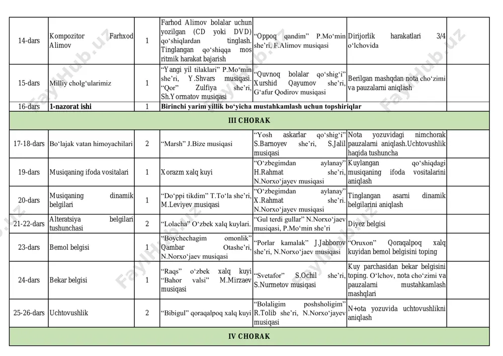 i, g‘afur qodirov musiqasi berilgan mashqdan nota cho‘zimi va pauzalarni aniqlash 16-dars 1-nazorat ishi 1 17-18-dars bo‘lajak vatan himoyachilari 2 “marsh” j.bize musiqasi “yosh askarlar qo‘shig‘i” s.barnoyev she’ri, s.jalil musiqasi nota yozuvidagi nimchorak pauzalarni aniqlash.uchtovushlik haqida tushuncha 19-dars musiqaning ifoda vositalari 1 xorazm xalq kuyi “o‘zbegimdan aylanay” h.rahmat she’ri, n.norxo‘jayev musiqasi kuylangan qo‘shiqdagi musiqaning ifoda vositalarini aniqlash 20-dars musiqaning dinamik belgilari 1 “do‘ppi tikdim” t.to‘la she’ri, m.leviyev musiqasi “o‘zbegimdan aylanay” x.rahmat she’ri. n.norxo‘jayev musiqasi tinglangan asarni dinamik belgilarini aniqlash 21-22-dars alteratsiya belgilari tushunchasi 2 “lolacha” o‘zbek xalq kuylari. “gul terdi gullar” n.norxo‘jaev musiqasi, p.mo‘min she’ri diyez belgisi 23-dars bemol belgisi 1 “boychechagim omonlik” qambar otashe’ri, n.norxo‘jaev musiqasi “porlar kamalak” j.jabborov she’ri, n.norxo‘jaev musiqasi “oruxon” qoraqalpoq xalq kuyidan bemol belgisini toping 24-dars bekar belgisi 1 “raqs” o‘zbek xalq kuyi “bahor valsi” m.mirzaev musiqasi “svetafor” s.ochil she’ri, s.nurmetov musiqasi kuy parchasidan bekar belgisini toping. o‘lchov, nota cho‘zimi va pauzalarni mustahkamlash mashqlari 25-26-dars …