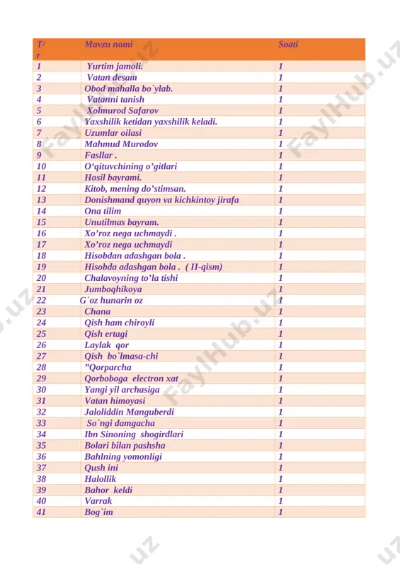 lgan kuni 1 61 ilonchaning tugilgan kuniii-qism 1 62 o`quvchilar oromgohda 1 63 bobongiz xafa bo‘lsalar maylimi? 1 64 o‘n tilla mukofot haqida ertak 1 65 kumush fasl 1 66 bosh qomus kitobimiz 1 67 donishmand yigit 1 68 sport maktabi 1 jami 68 soat mmibdo`___________________________________________ sana:_____________________ mavzu: yurtim jamoli. dilshod rajab maqsadlar: a) ta’limiy: tinglab tushunish, fikrni og`zaki bayon qilish, o‘qish, fikrni yozma bayon qilish kompetentsiyalarini shakllantirish, mavzu haqida tushuncha berish; b) kommunikativ, axborot bilan ishlash, shaxs sifatida o`z-o`zini rivojlantirish, ijtimoiy faol fuqarolik, umummadaniy, matematik savodxonlik, fan va texnika yangiliklaridan xabardor bo`lish hamda foydalanish kompetentsiyalarini tarbiyalash d) rivojlantiruvchi: vatanga bo’lgan muhabbatini, yurtga sadoqat tuyg’ularini shakllantirish. axborot bilan ishlash kompetensiyasi:mavjud axborot manbalaridan (kitob, telefon, televizor, radio va boshq.) foydalana olish va xulosa chiqarish; o‘zini o‘zi rivojlantirish kompentensiyasi:milliy va umuminsoniy qadriyatlarni e’zozlash; milliy va umummadaniy kompentensiyasi: badiiy asarlarda aks etgan ma’naviy va madaniy hodisalar mohiyatini to‘g‘ri tushunish va talqin qila olish, …