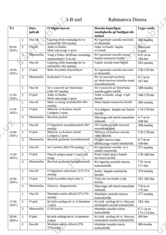 atika vaqt o’lchov birliklari mavzuga oid misol-masalalar ishlandi. 7-8-m.m 163-164-bet 3-b sinf rahmatova dinora t/r dars jadvali o’tilgan mavzu darsda bajarilgan mashqlarda qo’lanilgan ish turlari uyga vazifa 1 ona tili gapning ifoda maqsadga ko’ra turlari(358-359-mashq) ko’rgazmalar asosida mavzular to’shintirildi. 360-mashq 09.04. 2020 y 2 o’qish anbe va ranbe. hind xalq ertagi 2-qism anbe va ranbe haqida so’zlandi. hikoyani o’qish 3 matematika vaqt o’lchov birliklari orasidagi munosabat(1-5-m.m) ko’rgazmalar asosida mavzu haqida tushuncha berildi 8-9--m.m 166-bet 1 ona tili gapning ifoda maqsadga ko’ra turlari(361-362-mashq) gaplar asosida matn tuzildi 363-mashq 10.04. 2020 y 2 o’qish bahs.anvarbek duysinbiyev ko’rgazmalar asosida mavzular to’shintirildi. 158-159 bet 3 matematika kalendar(1-5-m.m) bir xil maxrajli kasrlarni qo’shish mavzusi misollar orqali mustahkamlandi. 6-7-m.m 167-bet 1 ona tili so’z yasovchi qo’shimchalar (346-347 mashq) so’z yasovchi qo’shimchalar asosida gaplar tuzildi. 348-mashq 11.04. 2020 y 2 o’qish anbe va ranbe. hind xalq ertagi 1-qism anbe va ranbe. ertagi o’qib berildi 168-170-bet 1 ona …