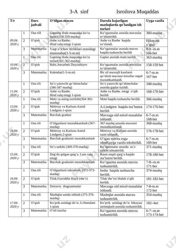 (349-350 mashq) insho haqida tushuncha berildi. 351-mashq 06.04. 2020 y 2 o’qish pinokkioning sarguzashtlari. karlo kollodi 1-qism pinokkioning sarguzashtlarini o’qildi. 3 matematika yuz o’lchov birliklari mustahkamlash (1-6 m.m) mavzuga oid misol-masalalar ishlandi. 7-8-m.m 161-bet 1 ona tili so’z va gap (352-353-mashq) mashqlar asosida mavzu tushuntirildi. 354-mashq 07.04. 2020 y 2 o’qish pinokkioning sarguzashtlari. karlo kollodi 2-qism pinokkioning sarguzashtlari haqida so’zlab berildi. 166-168-bet 3 matematika yuzlarni taqqoslash (1-6-m.m) ko’rgazma asosida mavzu tushuntirildi. 7-8-m.m 162-163-bet 1 ona tili gapning bosh va ikkinchi darajali bo’laklar(355-356 mashq) gapning bosh va ikkinchi darajali bo’laklarini tushuntirildi. 357-mashq 08.04. 2020 y 2 o’qish anbe va ranbe. hind xalq ertagi 1-qism anbe va ranbe. ertagi o’qib berildi 168-170-bet 3 matematika vaqt o’lchov birliklari mavzuga oid misol-masalalar ishlandi. 7-8-m.m 163-164-bet 3-a sinf isroilova muqaddas t/r dars jadvali o’tilgan mavzu darsda bajarilgan mashqlarda qo’lanilgan ish turlari uyga vazifa 1 ona tili gapning ifoda maqsadga ko’ra turlari(358-359-mashq) ko’rgazmalar asosida mavzular to’shintirildi. …