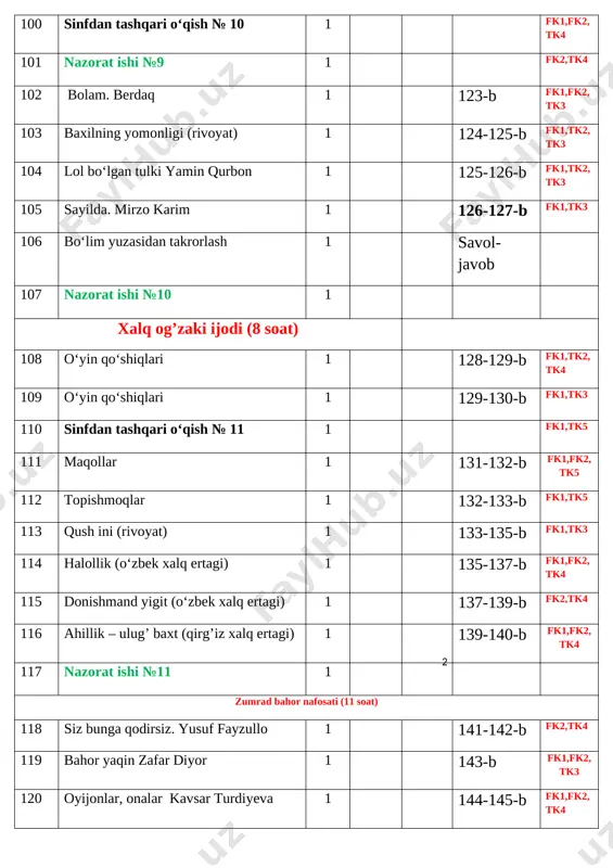 ahor nafosati (11 soat) 118 siz bunga qodirsiz. yusuf fayzullo 1 141-142-b fk2,tk4 119 bahor yaqin zafar diyor 1 143-b fk1,fk2,tk3 120 oyijonlar, onalar kavsar turdiyeva 1 144-145-b fk1,fk2,tk4 121 sinfdan tashqari o‘qish № 12 1 122 tabiat bilan suhbat (rivoyat) 1 145-147-b 123 bahor keldi.quddus muhammadiy 1 147-148-b fk1,fk2,tk4 124 varrak. y.shamsharov. 1 148-150-b fk1,tk5 125 soy suvi haqida ertak 1 151-152-b fk1,tk3 126 bog’im. habib rahmat. 1 152-153-b 127 beminnat yordam (rivoyat) 1 153-154-b fk1,fk2,tk3 128 navro‘z keldi. dilshod rajab. 1 154-155-b fk1,fk2,tk3 129 bo‘lim yuzasidan takrorlash nazorat ishi №12 test 1 savol-javob 130 sinfdan tashqari o‘qish № 13 1 fk1,fk2,tk2 sana:__________ fan: o`qish mavzu: vatanimga xizmat qilaman maqsad: ta`limiy:.o`quvchilarning „vatanimga xizmat qilaman“ sheri yuzasidan mavzularni o'rganish davomida o'zlashtirgan bilimlarini mustahkamlash. tarbiyaviy: o`zbekiston farzandi ekanligidan faxrlanish tuyg‘usini uyg‘otish. insoniylik ruhidatarbiyalash. t.k.4. badiiy asarlarda aks etgan ma’naviy va madaniy hodisalar mohiyatini to‘g‘ri tushunish va talqin qila olish, ulardagi estetik …