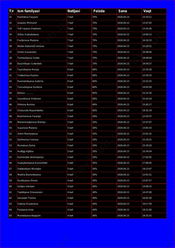 l 70% 2026.04.13 14:00:13 35 foziljonova marjona 7 ball 70% 2026.04.13 14:10:33 36 nilufar abdumoê»minova 7 ball 70% 2026.04.13 15:29:31 37 simon surxanskiy 7 ball 70% 2026.04.13 18:48:40 38 toshturdiyeva xolida 7 ball 70% 2026.04.13 18:49:44 39 baxshilloyev sultonbek 7 ball 70% 2026.04.13 19:59:27 40 fayzullayeva roziya 6 ball 60% 2026.04.13 12:55:28 41 yuldashova rayhon 6 ball 60% 2026.04.13 12:59:33 42 raxmatullayeva xadicha 6 ball 60% 2026.04.13 13:31:25 43 tursunboyeva durdona 6 ball 60% 2026.04.13 14:03:59 44 behruz ............ 6 ball 60% 2026.04.13 15:22:30 45 xusnidinova shabnam 6 ball 60% 2026.04.13 15:43:16 46 olimova nozima 6 ball 60% 2026.04.13 15:45:17 47 shukurulla niyazimbetov 6 ball 60% 2026.04.13 19:32:19 48 boshmonova farangiz 5 ball 50% 2026.04.13 12:43:37 49 mahammadjonova mahliyo 5 ball 50% 2026.04.13 12:47:07 50 suyunova marjona 5 ball 50% 2026.04.13 13:05:33 51 zahro masharipova 5 ball 50% 2026.04.13 15:01:32 52 qahhorova farzona 5 ball 50% 2026.04.13 15:19:25 53 murodova …