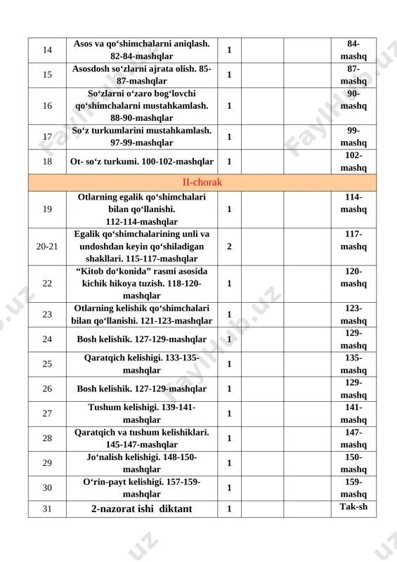 59-mashqlar 1 159-mashq 31 2-nazorat ishi diktant 1 tak-sh 32 chiqish kelishigi. 163-165-mashqlar 1 165-mashq iii chorak 33 ot yasovchi qo‘shimchalar. 172-174-mashqlar 1 174-mashq 34 sifat - so‘z turkumi. 181-183-mashqlar 1 183-mashq 35-36 sifatlarning ma’no turlari. 196-198-mashqlar 2 198-mashq 37 rang-tus, maza-ta’m bildiruvchi sifatlar. 199-201-mashqlar 1 201-mashq 38 shakl bildiruvchi sifatlar. 202-204-mashqlar 1 204-mashq 39 xil-xususiyatni bildiruvchi sifatlar. 205-207-mashqlar 1 207-mashq 40 sifat yasovchi qo‘shimchalar. 211-213-mashqlar 1 213-mashq 41 son-so‘z turkumi. 222-224-mashqlar 1 224-mashq 42 rasm asosida hikoya tuzish. 230-232-mashqlar 1 232-mashq 43 tartib sonlar. 233-235-mashqlar 1 235-mashq 44 harfiy ifodalar. 245-247-mashqlar 1 247-mashq 45 fe’l-so‘z turkumi. 272-274-mashqlar 1 274-mashq 46 fe’llarni o‘zi bog‘langan so‘z bilan qo‘llanilishi. 278-280-mashqlar 1 280-mashq 47 so‘roqlar yordamida fe’llarni aniqlash. 281-283-mashqlar 1 283-mashq 48 bo‘lishli va bo‘lishsiz fe’llar. 287-289-mashqlar 1 289-mashq 49 bo‘lishli fe’llar. 290-292-mashqlar 1 292-mashq 50 bo‘lishsiz fe’llar. 293-295-mashqlar 1 295-mashq 51 3-nazorat ishi 1 tak-sh 52 bo‘lishli va bo‘lishsiz fe’llarni mustahkamlash. 302-304-mashqlar …
