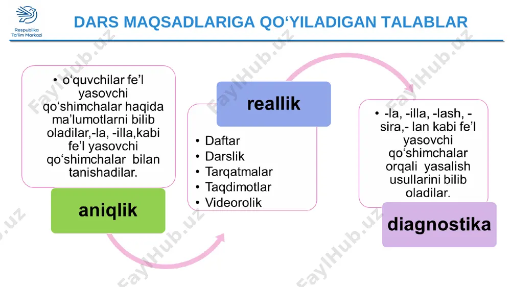 o‘z asosiga –la, -lan, -sira, –illa (-ulla),-lash yasovchi qo‘shimchalarini qo‘shish bilan fe’l hosil qilinadi. ajratib ko‘rsatilgan so‘zlarni bir-biri bilan qiyoslab, bu so‘zlardagi asos va yasovchi qo‘shimchalarni tegishlicha belgilash kerak. mustaqil ish fe’l yasovchi qo‘shimchalar buyuk bobolarning ulug`vor ishlari bilan faxrlan. sizga muhtojlik sezgan kishilarga yordamlashing. agar joningni vatanga fido qilolmasang, o‘zingni vatanparvar hisoblama yagona yaxshi maqsad yo‘lida birlashing. 305-mashq bahor so‘zi toglar bag‘ri-adirlarda lolaman, lovullayman. ko‘piraman, guvullayman, sho‘x soyday shovullayman. uyg‘onaman, ko‘z ochaman, go‘zal sirli tong bo‘lib. tovlanaman kamalakday, turfa-turfa rang bo‘lib. rauf tolib “jadvalga joylashtir” o‘yini so‘zlar: ta’riflashgan, vaqillaydi, tanlanadi, saqlashdi, tozalaydi, shovullagan, boshlamoqchi, ovqatlanishdi, lovullamoq, vishillamo. lash lan la illa ulla ta’riflashgan 305-mashq lovullayman, qarsilla, guvullayman, uyg‘onaman, ochaman, tovlanaman * ” zafarga yetaklovchi zinapoya” mashqi arra, taq ,viz , so‘z, vaq , toza, chap , dasta. namuna: oqla shaqilla xalq ta’limi vazirligi huzuridagi respublika ta’lim markazi boshlang‘ich ta’lim bo‘limi uyga vazifa: 307-mashq uyga vazifa: 307-mashq keyingi darsda ko‘rishguncha…