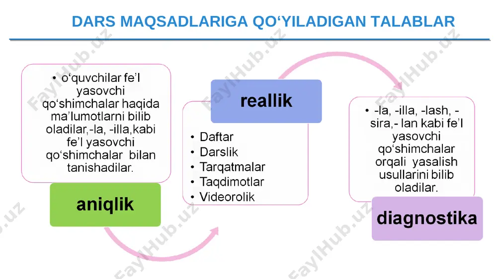 b, bu so‘zlardagi asos va yasovchi qo‘shimchalarni tegishlicha belgilash kerak. mustaqil ish fe’l yasovchi qo‘shimchalar buyuk bobolarning ulug`vor ishlari bilan faxrlan. sizga muhtojlik sezgan kishilarga yordam- lashing. agar joningni vatanga fido qilolmasang, o‘zingni vatanparvar hisoblama yagona yaxshi maqsad yo‘lida birlashing. 305-mashq bahor so‘zi toglar bag‘ri-adirlarda lolaman, lovullayman. ko‘piraman, guvullayman, sho‘x soyday shovullayman. uyg‘onaman, ko‘z ochaman, go‘zal sirli tong bo‘lib. tovlanaman kamalakday, turfa-turfa rang bo‘lib. rauf tolib 305-mashq lovullayman, qarsilla, guvullayman, uyg‘onaman, ochaman, tovlanaman * “jadvalga joylashtir” o‘yini so‘zlar: ta’riflashgan, vaqillaydi, tanlanadi, saqlashdi, tozalaydi, shovullagan, boshlamoqchi, ovqatlanishdi, lovullamoq, vishillamo. lash lan la illa ulla ta’riflashgan ” zafarga yetaklovchi zinapoya” mashqi arra, taq ,viz , so‘z, vaq , toza, chap , dasta. namuna: oqla shaqilla vazifa 307-mashq nuqtalar o'rniga fe'l yasovchi qo'shimchalardan mosini qo'yib, so'zlarni ko'chiring. fe'l yasovchi qo'shimchalarni belgilang. shar..., soz..., shod..., o't..., oq..., tinch..., zavq..., chir..., viz..., ov... . uyga vazifa: 307-mashq keyingi darsda ko‘rishguncha…