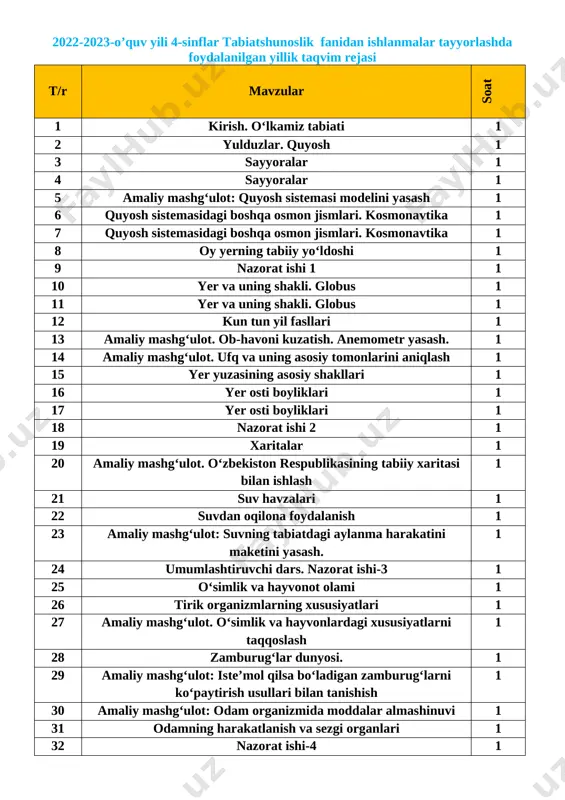 muhofaza qilish 1 42 o‘zbekistondagi tabiiy boyliklar va tabiatni muhofaza qilish 1 43 o‘zbekiston qo‘riqxonasi 1 44 nazorat ishi-5 1 45 amaliy mashg‘ulot. suvlarni muhofaza qilish 1 46 suvning ob-havoga ta’siri 1 47 vatanimiz xaritasi yonida 1 48 amaliy mashg‘ulot. o‘zbekiston respublikasining siyosiy xaritasi mozaykasini yasash 1 49 toshkent shahri va toshkent viloyati. 1 50 namangan, andijon va farg‘ona viloyatlari 1 51 sirdaryo, jizzax va samarqand viloyatlari. 1 52 nazorat ishi-6 1 53 qashqadaryo va surxondaryo viloyatlari 1 54 qashqadaryo va surxondaryo viloyatlari 1 55 navoiy va buxoro viloyatlari. 1 56 navoiy va buxoro viloyatlari. 1 57 qoraqalpog‘iston respublikasi va xorazm viloyati 1 58 qoraqalpog‘iston respublikasi va xorazm viloyati 1 59 amaliy mashg‘ulot. o‘z yashash joyi tabiati, tabiat yodgorliklari va madaniy yodgorliklarni o‘rganish. 1 60 nazorat ishi 7 1 61 amaliy mashg‘ulot: yorug‘lik energiyasini qabul qilish 1 62 amaliy mashg‘ulot: issiqlik almashinuvi 1 63 amaliy mashg‘ulot: tovushning qaytishi 1 64 …