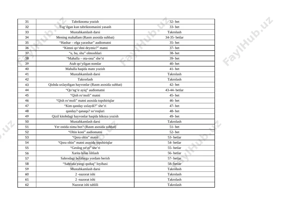 bet 47 “kim qanday uxlaydi?” she’ri 47- bet 48 qanday? qanaqa? soʻroqlari 48- bet 49 qizil kitobdagi hayvonlar haqida hikoya yozish 49- bet 50 mustahkamlash darsi takrolash 51 yer ostida nima bor? (rasm asosida suhbat) 51- bet 52 “oltin koni” audiomatni 52- bet 53 “qora oltin” matni 53- betlar 54 “qora oltin” matni asosida topshiriqlar 54- betlar 55 “geolog soʻzi” she’ri 55- betlar 56 xarita bilan ishlash 56- betlar 57 sahrodagi bolalarga yordam berish 57- betlar 58 “sahroda yangi quduq” loyihasi 58- betlar 59 mustahkamlash darsi takrolash 60 2 -nazorat ishi takrolash 61 2 -nazorat ishi takrolash 62 nazorat ishi tahlili takrolash 63 takrorlash takrolash 1 2 3 4 5 6 7 8 a b dars raqami dars mavzusi 1 vatanparvarlik nima? (rasm asosida suhbat) 2 “oshxonamiz ramzi” audiomatni 3 “chumolining jasorati” hikoyasi 4 “chumolining jasorati” hikoyasi asosida topshiriqlar 5 “mahallamiz jarchisi” she’ri 6 vatanni qanday tasvirlaysiz? 7 katta bo?lsam, …