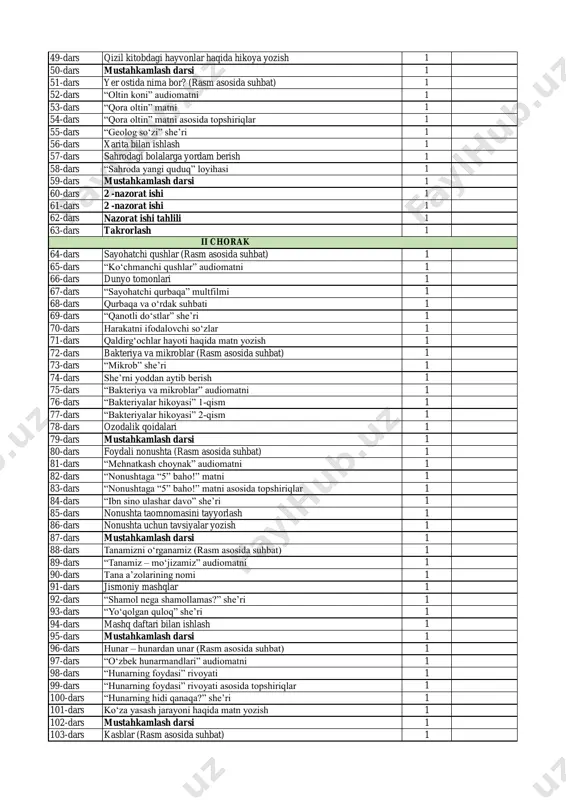 anidan 2-sinflar uchun taqvimiy-mavzular rejasi (haftasiga 7 soat 238 soat) i chorak 49-dars qizil kitobdagi hayvonlar haqida hikoya yozish 1 50-dars mustahkamlash darsi 1 51-dars yer ostida nima bor? (rasm asosida suhbat) 1 52-dars “oltin koni” audiomatni 1 53-dars “qora oltin” matni 1 54-dars “qora oltin” matni asosida topshiriqlar 1 55-dars “geolog soʻzi” she’ri 1 56-dars xarita bilan ishlash 1 57-dars sahrodagi bolalarga yordam berish 1 58-dars “sahroda yangi quduq” loyihasi 1 59-dars mustahkamlash darsi 1 60-dars 2 -nazorat ishi 1 61-dars 2 -nazorat ishi 1 62-dars nazorat ishi tahlili 1 63-dars takrorlash 1 64-dars sayohatchi qushlar (rasm asosida suhbat) 1 65-dars “koʻchmanchi qushlar” audiomatni 1 66-dars dunyo tomonlari 1 67-dars “sayohatchi qurbaqa” multfilmi 1 68-dars qurbaqa va oʻrdak suhbati 1 69-dars “qanotli doʻstlar” she’ri 1 70-dars harakatni ifodalovchi soʻzlar 1 71-dars qaldirgʻochlar hayoti haqida matn yozish 1 72-dars bakteriya va mikroblar (rasm asosida suhbat) 1 73-dars “mikrob” she’ri 1 …