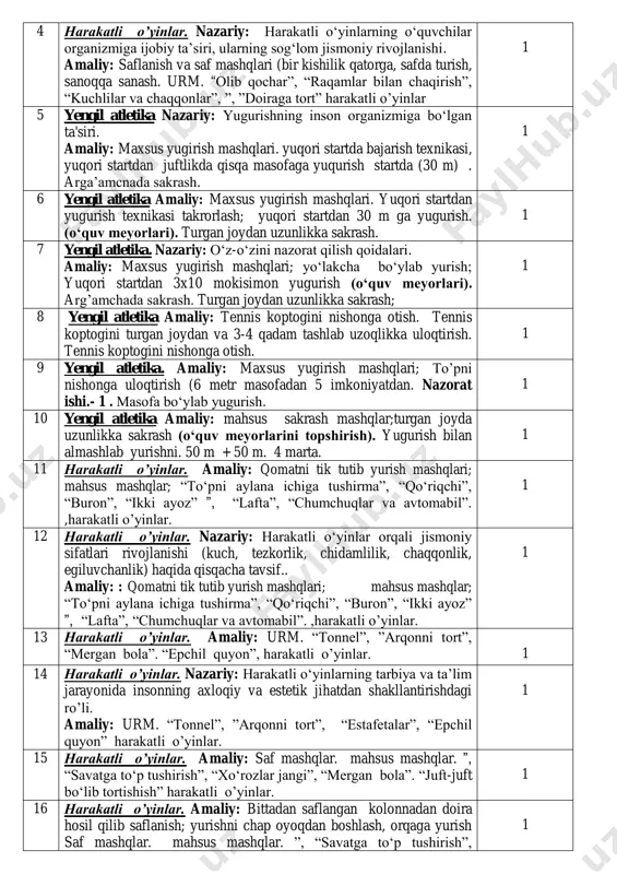 ” harakatli o’yinlar 1 5 yengil atletika nazariy: yugurishning inson organizmiga bo‘lgan ta'siri. amaliy: maxsus yugirish mashqlari. yuqori startda bajarish texnikasi, yuqori startdan juftlikda qisqa masofaga yuqurish startda (30 m) . arga’amcnada sakrash. 1 6 yengil atletika amaliy: maxsus yugirish mashqlari. yuqori startdan yugurish texnikasi takrorlash; yuqori startdan 30 m ga yugurish. (o‘quv meyorlari). turgan joydan uzunlikka sakrash. 1 7 yengil atletika. nazariy: o‘z-o‘zini nazorat qilish qoidalari. amaliy: maxsus yugirish mashqlari; yo‘lakcha bo‘ylab yurish; yuqori startdan 3x10 mokisimon yugurish (o‘quv meyorlari). arg’amchada sakrash. turgan joydan uzunlikka sakrash; 1 8 yengil atletika amaliy: tennis koptogini nishonga otish. tennis koptogini turgan joydan va 3-4 qadam tashlab uzoqlikka uloqtirish. tennis koptogini nishonga otish. 1 9 yengil atletika. amaliy: maxsus yugirish mashqlari; to’pni nishonga uloqtirish (6 metr masofadan 5 imkoniyatdan. nazorat ishi.- 1 . masofa bo‘ylab yugurish. 1 10 yengil atletika amaliy: mahsus sakrash mashqlar;turgan joyda uzunlikka sakrash (o‘quv meyorlarini topshirish). yugurish bilan almashlab …
