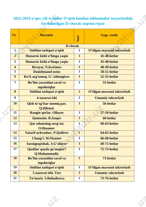 o’ziga shior qilib olishga o’rgatish. tk4 badiiy adabiyotda aks etgan vatanparvarlik, insonparvarlik g‘oyalarini, umuminsoniy va milliy qadriyatlar tasviridagi o‘ziga xosliklarni anglash; rivojlantiruvchi: o’qigan matnini hikoya qila olishga o’rgatish. fk1 o‘rganilgan mavzular doirasida bayon va bolalar yozuvchilari, ularning asarlari nomini yoza oladi;o‘qish uchun kitoblar (badiiy asar namunalari)ni mustaqil tanlay oladi. darsning turi: yangi bilim berish. darsning metodi: ifodali o’qish darsning jihozi: mavzuga oid rasmlar. darsning borishi. t/r bo’limlar vaqti 1 tashkiliy qism 3 daqiqa 2 o`tgan mavzuni mustahkamlash 5 daqiqa 3 yangi mavzu bayoni 15 daqiqa 4 yangi mavzuni mustahkamlash 10 daqiqa 5 o`quvchilarni rag`batlantirish. darsni yakunlash. 10 daqiqa 6 uyga vazifa 2 daqiqa jami 45 daqiqa i. tashkiliy qism. a) salomlashish,davomotni aniqlash, tozalikni nazorat qilish. b) ma’naviyat daqiqasi; “men o’qigan birinchi kitob” ,mavzusida suhbat o’tkazish. ii. o’tgan mavzuni mustahkamlash. o’tgan darsdagi vazifa aniqlanib, vazifa tekshiriladi.o’quvchilar mustaqil o’qigan kitoblari haqida gapirib beradilar. [image: image3.png]iii. yangi mavzu bayoni: qizcha va uyqu bir …